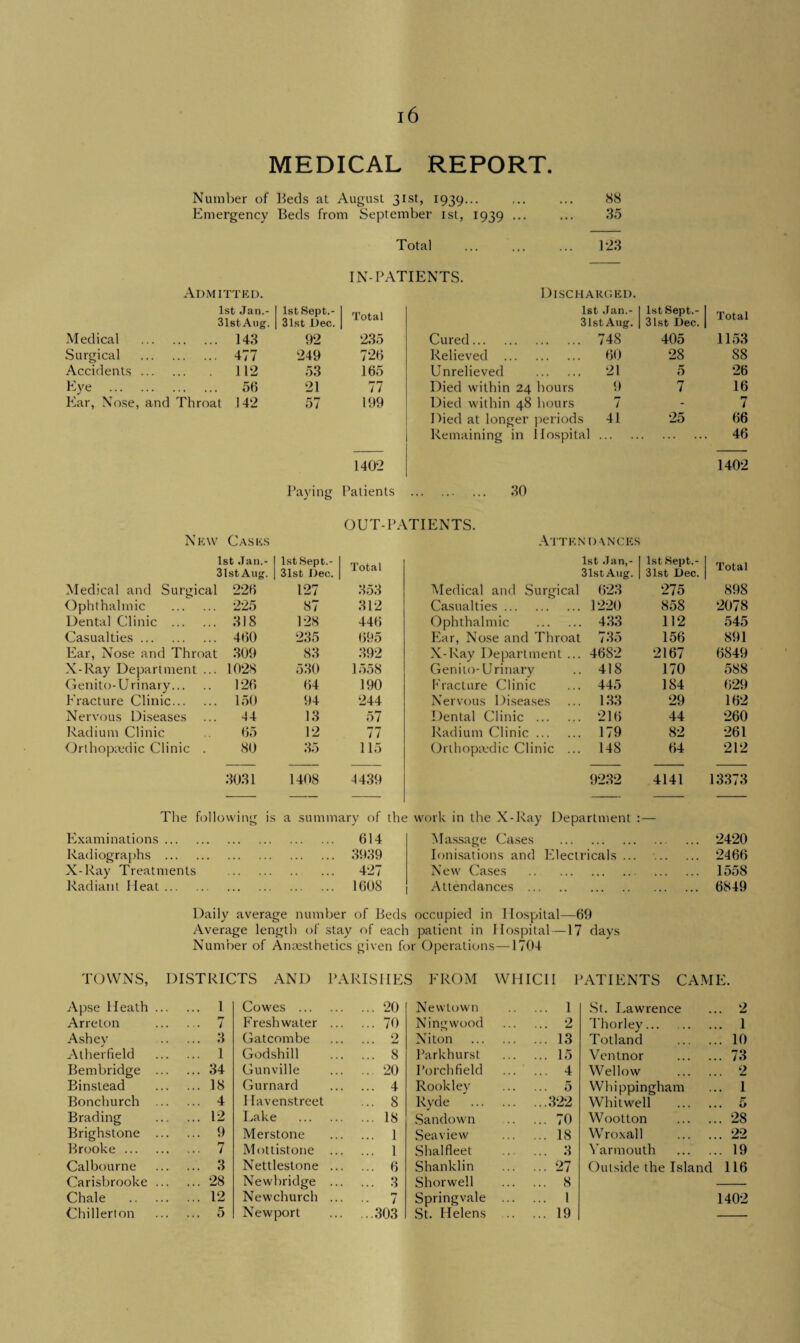 MEDICAL REPORT. Number of Beds at August 31st, 1939... ... ... 88 Emergency Beds from September 1st, 1939 ... ... 35 Total . 123 IN-PATIENTS. Admitted. Discharged. 1st Jan.- 31st Aug. lstSept.- 31st Dec. Total 1st Jan.- 31st Aug. 1st Sept.- | 31st Dec. | Total Medical • • • • • • ... 143 92 235 Cured. 748 405 1153 Surgical • « • , , , ... 477 249 726 Relieved . 60 28 88 Accidents ... ... 1P2 53 165 Unrelieved . 21 5 26 Eye ... ... ... 56 21 77 Died within 24 hours 9 7 16 Ear, Nose , and Throat 142 57 199 Died within 48 hours 7 - 7 Died at longer periods 41 Remaining in Hospital. 25 66 46 1402 1402 Paying Patients . 30 OUT-PATIENTS. N EVV Cases Attendances 1st Jan.- IstSept.- 1st Jan,- 1st Sept.- Total 31st Aug. 31st Dec. 31st Aug. 31st Dec. Medical and Surgical 226 127 353 Medical and Surgical 623 275 898 Ophthalmic . 225 87 312 Casualties. 1220 858 2078 Dental Clinic . 318 128 446 Ophthalmic . 433 112 545 Casualties. 460 235 695 Ear, Nose and Throat 735 156 891 Ear, Nose and Throat 309 83 392 X-Ray Department ... 4682 2167 6849 X-Ray Department ... 1028 530 1558 Genito-Urinary 418 170 588 Genito-Urinary. 126 64 190 Fracture Clinic 445 184 629 Fracture Clinic. 150 94 244 Nervous Diseases 133 29 162 Nervous Diseases 44 13 57 Dental Clinic . 216 44 260 Radium Clinic 65 12 77 Radium Clinic. 179 82 261 Orthopaedic Clinic . 80 35 115 Orthopaedic Clinic ... 148 64 212 3031 1408 4439 9232 4141 13373 The following is a summary of the e work in the X-Ray Department — Examinations. ... ... 614 Massage Cases . ... ... 2420 Radiographs . ... ... ... ... 3939 Ionisations and Electricals ... ... ... 2466 X-Ray Treatments • • ... 427 New Cases . ... ... 1558 Radiant Heat. ... ... 1608 Attendances . 6849 Daily average number of Beds occupied in Hospital—69 Average length of stay of each patient in Hospital—17 days Number of Anesthetics given for Operations—1704 TOWNS, DISTRICTS AND PARISHES EROM WHICH PATIENTS CAME. Apse Heath. 1 Cowes . ... 20 Newtown . 1 St. Lawrence 2 Arreton . r* / Freshwater ... ... 70 Ningwood . 2 Thorley. . 1 Ashey . 3 Gatcombe 2 Niton . 13 Totland . 10 Atherfield . 1 Godshill ... 8 Parkhurst . 15 Ventnor . 73 Bembridge . 34 Gunville ... 20 Porchfield . 4 Wellow . 2 Binstead . 18 Gurnard ... 4 Rookley . 5 Whippingham . 1 Bonchurch . 4 I lavenstreet ... 8 Ryde .322 Whitwell . *J Brading . 12 Lake . ... 18 Sandown .70 Wootton . 28 Brighstone . 9 Merstone ... 1 Seaview . 18 Wroxall . 22 Brooke. 7 Mottistone ... ... 1 Shalfleet . 3 Yarmouth . 19 Calbourne . 3 Nettlestone ... ... 6 Shanklin .27 Outside the Island 116 Carisbrooke. 28 Newbridge ... ... 3 Shorwell . 8 Chale . 12 Newchurch ... *T / Springvale . 1 1402 Chillerton . 5 Newport ...303 St. Helens . 19
