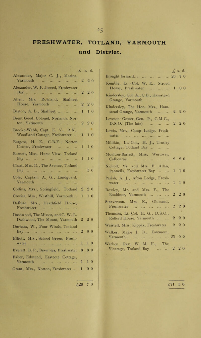 FRESHWATER, TOTLAND, YARMOUTH and District. £ s. d. Alexander, Major C. J., Marina, Yarmouth . 2 2 0 Alexander, W. F.,Iscoed, Freshwater Bay. 2 2 0 Allen, Mrs. Rowland, Shalfleet House, Yarmouth . 2 2 0 Barton, A. L., Shalfleet ... ... 1 10 Brent Good, Colonel, Norlands, Nor¬ ton, Yarmouth . 2 2 0 Brooke-Webb, Capt. E. V., R.N., Woodland Cottage, Freshwater ... 1 10 Burgess, H. E., C. B.E., Norton Corner, Freshwater . 1 10 Burnett, Miss, Hurst View, Totland Bay. 1 10 Chart, Mrs. D., The Avenue, Totland Bay. Cole, Captain A. G., Landguard, Yarmouth . 5 0 Collins, Mrs., Springfield, Totland 2 2 0 Crozier, Mrs., Westhill, Yarmouth... 1 10 Dalbiac, Mrs., Heathfield House, Freshwater . Dashwood, The Misses, and C. W. L. Dashwood, The Mount, Yarmouth 2 2 0 Durham, W., Four Winds, Totland Bav. 2 0 0 Elliott, Mrs., School Green, Fresh¬ water . 1 10 Everett, B. P., Brambles, Freshwater 3 3 0 Faber, Edmund, Eastcote Cottage, Yarmouth . 1 10 Grant, Mrs., Norton, Freshwater ... 1 0 0 £26 7 0 Brought forward... £ s. d. . 26 7 0 Kemble, Lt. - Col. W. E., Stroud House, Freshwater . 1 0 0 Kindersley, Col. A., C.B., Hamstead Grange, Yarmouth . Kindersley, The Hon. Mrs., Ham- stead Grange, Yarmouth . 2 2 0 Leveson Gower, Gen. P., C. M.G., D.S.O. (The late) . 2 2 0 Lewds, Mrs., Camp Lodge, Fresh¬ water . Millikin, Lt.-Col., H. J., Trusley Cottage, Totland Bay . Moulton-Barrett, Miss, Westover, Calboume . 2 20 Nicholl, Mr. and Mrs. F. Allan, Pannells, Freshwater Bay . 1 10 Parish, A. J., Afton Lodge, Fresh¬ water . 1 10 Rowley, Mr. and Mrs. F., The Bouldnor, Yarmouth . 2 2 0 Steavenson, Mrs. E., Oldmead, Freshwater . 2 2 0 Thomson, Lt.-Col. H. G., D.S.O., Rofford House, Yarmouth . 2 2 0 Waistell, Miss, Kippax, Freshwater 2 2 0 Walker, Major J. B., Eastmore, Yarmouth. 25 0 0 Wathen, Rev. W. M. H., The Vicarage, Totland Bay . 2 2 0 £71 5 0