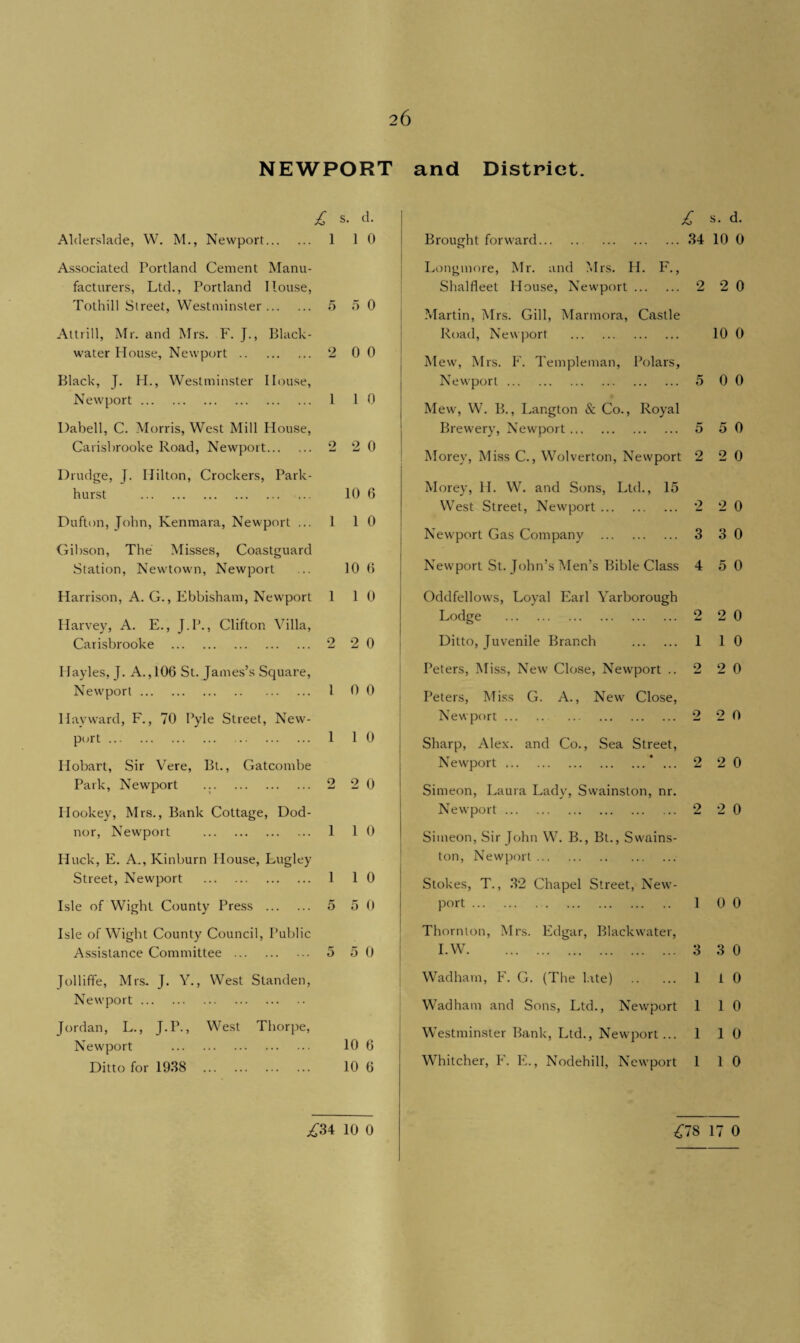 NEWPORT £ s- d- Alderslade, W. M., Newport. 1 10 Associated Portland Cement Manu¬ facturers, Ltd., Portland House, Tothill Street, Westminster. 5 5 0 Attrill, Mr. and Mrs. F. J., Black- water House, Newport. 2 0 0 Black, J. H., Westminster House, Newport. 1 10 Dabell, C. Morris, West Mill House, Carisbrooke Road, Newport. 2 2 0 Drudge, T. Hilton, Crockers, Park- hurst . 10 6 Dufton, John, Ivenmara, Newport ... 1 10 Gibson, The Misses, Coastguard Station, Newtown, Newport ... 10 0 Harrison, A. G., Ebbisham, Newport 1 10 Harvey, A. E., J.P., Clifton Villa, Carisbrooke . 2 2 0 Hayles, J. A. ,106 St. James’s Square, Newport. 1 0 0 Hayward, F., 70 Pyle Street, New¬ port . 1 10 Hobart, Sir Vere, Bt., Gatcombe Park, Newport .. 2 20 Hookey, Mrs., Bank Cottage, Dod- nor, Newport . 1 1 0 Huck, E. A., Kinburn House, Lugley Street, Newport . 1 10 Isle of Wight County Press . 5 5 0 Isle of Wight County Council, Public Assistance Committee . 5 5 0 Jolliffe, Mrs. J. Y., West Standen, Newport. Jordan, L., J.P., West Thorpe, Newport . 10 6 Ditto for 1938 . 10 6 ^34 10 0 and District. £ s. d. Brought forward. . 34 10 0 Longmore, Mr. and ?drs. H. F., Shalfleet House, Newport. 2 2 0 ?vlartin, Mrs. Gill, Marmora, Castle Road, Newport . 10 0 Mew, Mrs. F. Templeman, Polars, Newport. 5 0 0 Mew, W. B., Langton & Co., Royal Brewery, Newport. 5 5 0 Morey, Miss C., Wolverton, Newport 2 2 0 Morey, H. W. and Sons, Ltd., 15 West Street, Newport. 2 2 0 Newport Gas Company . 3 3 0 Newport St. John’s Men’s Bible Class 4 5 0 Oddfellows, Loyal Earl Yarborough Lodge . 0 2 0 Ditto, Juvenile Branch . 1 1 0 Peters, Miss, New Close, Newport .. 2 2 0 Peters, Miss G. A., New Close, Newport. . 2 2 0 Sharp, Alex, and Co., Sea Street, Newport.* ... 2 2 0 Simeon, Laura Lady, Swainston, nr. Newport. 2 2 0 Simeon, Sir John W. B., Bt., Swains- ton, Newport. Stokes, T., 32 Chapel Street, New- port.. 1 0 0 Thornton, Mrs. Edgar, Blackwater, I.W. 3 3 0 Wadham, F. G. (The late) . 1 1 0 Wadham and Sons, Ltd., Newport 1 1 0 Westminster Bank, Ltd., Newport... 1 1 0 Whitcher, F. E., Nodehill, Newport 1 1 0 £ 78 17 0