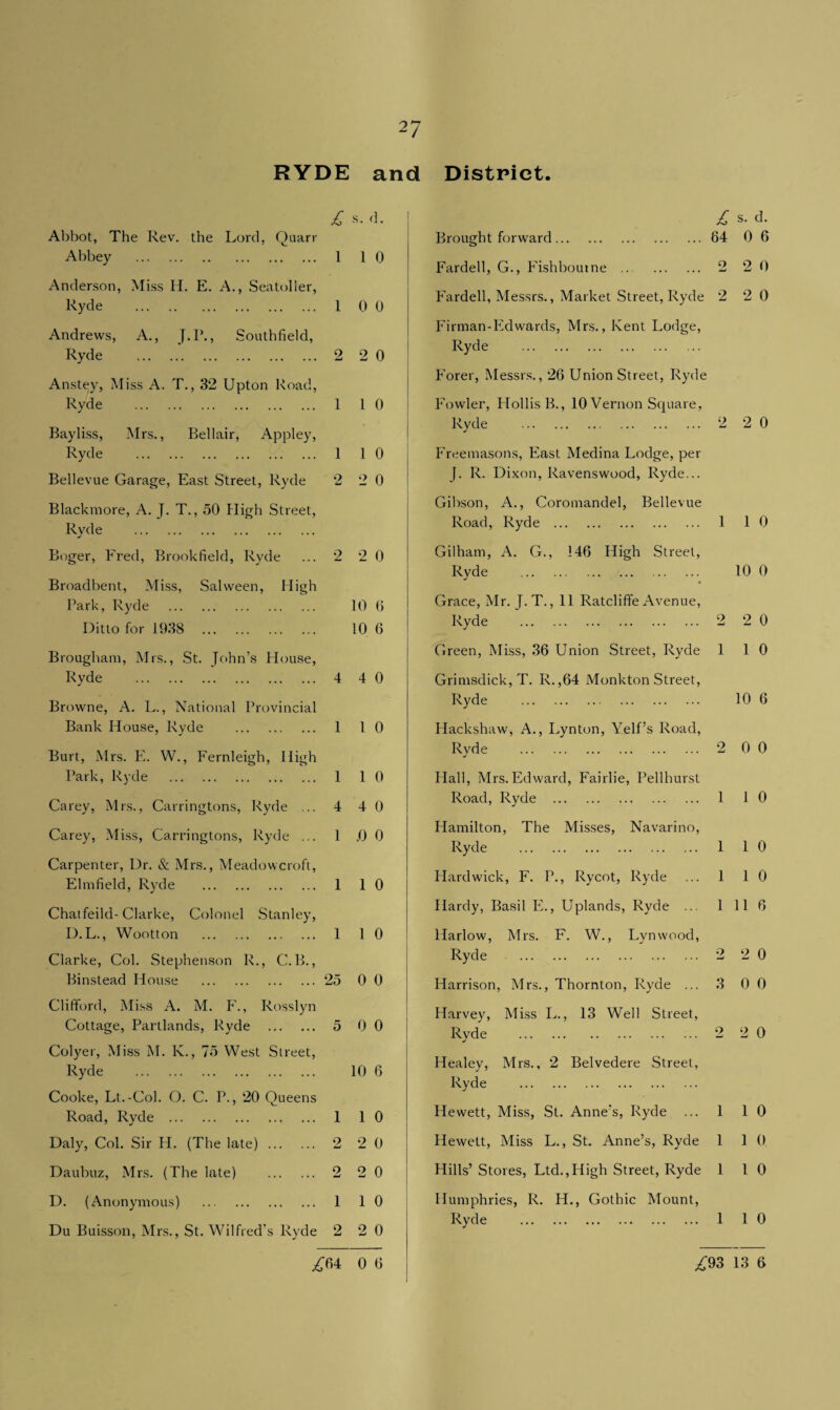 RYDE and District. £ s. d. £ s. d. Abbot, The Rev. the Lord, Quart- Brought forward. 64 0 6 Abbey . l 1 0 Fardell, G., Fishboume .. . 2 2 0 Anderson, Miss H. E. A., Seatolier, Ryde . l 0 0 Fardell, Messrs., Market Street, Ryde 2 •> —! 0 Andrews, A., J.P., Southfield, Firman-Edwards, Mrs., Kent Lodge, Ryde . 2 2 0 Ryde . Anstey, Miss A. T., 32 Upton Road, Forer, Messrs., 26 Union Street, Ryde Ryde . 1 1 0 Fowler, Hollis B., 10 Vernon Square, Bayliss, Mrs., Bellair, Appley, Ryde . 2 2 0 Ryde . 1 1 0 Freemasons, East Medina Lodge, per Bellevue Garage, East Street, Ryde 2 2 0 J. R. Dixon, Ravenswood, Ryde... Blackmore, A. J. T., 50 High Street, Gibson, A., Coromandel, Bellevue Ryde . Road, Ryde . 1 1 0 Boger, Fred, Brookfield, Rvde 2 2 0 Giiham, A. G., 146 High Street, Ryde . 10 0 Broadbent, Miss, Salween, High • Park, Ryde . 10 6 Grace, Mr. J. T., 11 Ratcliffe Avenue, Ditto for 1938 . 10 6 Ryde . 2 2 0 Brougham, Mrs., St. John’s House, Green, Miss, 36 Union Street, Ryde 1 1 0 Ryde . 4 4 0 Grimsdick, T. R.,64 Monkton Street, Browne, A. L., National Provincial Ryde . 10 6 Bank House, Ryde . 1 1 0 Hackshaw, A., Lynton, Yelf’s Road, Burt, Mrs. E. W., Fernleigh, High Rvde . j 2 0 0 Park, Ryde . 1 1 0 Hall, Mrs.Edward, Fairlie, Pellhurst Carey, Mrs., Carringtons, Ryde ... 4 4 0 Road, Ryde . 1 1 0 Carey, Miss, Carringtons, Ryde ... 1 .0 0 Hamilton, The Misses, Navarino, Ryde . 1 1 0 Carpenter, I)r. & Mrs., Meadowcrofl, Elmfield, Ryde . 1 1 0 Hardwick, F. P., Kycot, Ryde 1 1 0 Chalfeild-Clarke, Colonel Stanley, Hardy, Basil E., Uplands, Ryde ... 1 11 6 D. L., Wootton . 1 1 0 Harlow, Mrs. F. W., Lynwood, Clarke, Col. Stephenson R., C.B., Ryde . 2 2 0 Binstead House . 25 0 0 Harrison, Mrs., Thornton, Ryde ... 3 0 0 Clifford, Miss A. M. F., Rosslyn Harvey, Miss L., 13 Well Street, Cottage, Partlands, Ryde . 5 0 0 Ryde . 2 2 0 Colyer, Miss M. K., 75 West Street, Ryde . 10 6 Healey, Mrs., 2 Belvedere Street, Ryde . Cooke, Lt.-Col. O. C. P., 20 Queens Road, Ryde . 1 1 0 Hewett, Miss, St. Anne's, Ryde 1 1 0 Daly, Col. Sir H. (The late). 2 2 0 Hewett, Miss L., St. Anne’s, Ryde 1 1 0 Daubuz, Mrs. (The late) . 2 2 0 Hills’ Stores, Ltd.,High Street, Ryde 1 1 0 D. (Anonymous) . 1 1 0 Humphries, R. H., Gothic Mount, Ryde . 1 1 0 Du Buisson, Mrs., St. Wilfred’s Ryde 2 2 0 m 0 6 £93 13 6