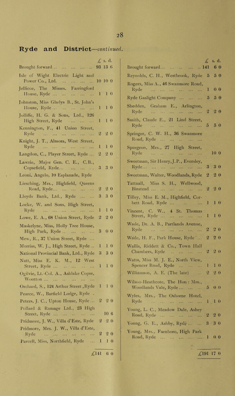Ryde and District—continued. £ s. d. £ s. d. Brought forward. 93 13 6 Brought forward.141 6 0 Isle of Wight Electric Light and Reynolds, C. IT., Westbrook, Ryde 5 5 0 Power Co., Ltd. 10 10 0 Rogers, Miss A., 46 Swanmore Road, Jellicce, The Misses. Farringford Ryde . 1 0 0 House, Ryde. 1 1 0 Ryde Gaslight Company . 5 5 0 Johnston, Miss Gladys B., St. John’s House, Ryde. 1 1 0 Shedden. Graham E., Arlington, Ryde . 2 2 0 Jolliffe, H. G. & Sons, Ltd., 1*20 High Street, Ryde . 1 1 0 Smith, Claude E., 21 Lind Street, Ryde . 5 5 0 Kennington, F., 41 Union Street, Rvde . 2 2 0 Springer, C. W. H., 36 Swanmore Knight, J. T., Alniora, West Street, Road, Ryde . Ryde . 1 1 0 Spurgeon, Mrs., 27 LIigh Street, Langdon, C., Player Street, Ryde ... 2 2 0 Ryde . 10 0 Lawrie, Major Gen. C. E., C.B., Sweetman, Sir Henry, J.P., Eversley, Copsefield, Ryde. 3 3 0 Ryde. 3 3 0 Leoni, Angelo, 10 Esplanade, Ryde Sweetman, Walter, Woodlands, Ryde 2 2 0 Liesching, Mrs., Highfield, Queens Tattnall, Miss S. II., Wellwood, Road, Ryde. 2 2 0 Binstead. 2 2 0 Lloyds Bank, Ltd., Ryde . 3 3 0 Tilley, Miss E. M., Highfield, Cor- Locke, W. and Sons, High Street, bett Road, Ryde ... 1 1 0 Ryde . 1 1 0 Vincent, C. W., 4 St. Thomas Lowe, E. A., 68 Union Street, Ryde 2 2 0 Street, Ryde. 1 1 0 Maskelyne, Miss, Holly Tree House, Wade, Dr. A. B., Partlands Avenue, High Park, Ryde .. . 3 0 0 Ryde . 9 2 0 Mew, R., .37 Union Street, Ryde ... Wade, H. F., Park House, Ryde'... 2 2 0 Morriss, W. J., High Street, Ryde... 1 1 0 Wallis, Riddett & Co., Town Hall National Provincial Bank, Ltd., Ryde 3 3 0 Chambers, Ryde . 2 2 0 Nutt, Miss E. K. M., 12 West Watts, Miss M. J. E., North View, Street, Ryde. 1 1 0 Spencer Road, Ryde . 1 1 0 Ogilvie, Lt.-Col. A., Ashlake Copse, Williamson, A. E. (The late) 9 2 0 Wootton. Wilson-Ileathcote, The Hon : Mrs., Orchard, S., 124 Arthur Street,Ryde 1 1 0 Woodlands Vale, Ryde. 5 0 0 Pearce, W., Barfield Lodge, Ryde . Wyles, Mrs., The Osborne Hotel, Peters, J. C., Upton House, Ryde... 2 2 0 Ryde . 1 l 0 Pollard & Ramage Ltd., 23 High Young, L. C., Meadow Dale, Ashev Street, Ryde. 10 6 Road, Ryde . 2 2 0 Pridmore, J. W., Villa d’Este, Ryde 2 2 0 Young, G. E., Ashby, Ryde. 3 3 0 Pridmore, Mrs. J. W., Villa d’Este, Ryde . 2 2 0 Young, Mrs., Farnboro, High Park Road, Ryde . 1 o o Purcell, Miss, Northfield, Ryde 1 1 0 £ui 6 0 £191 17 0