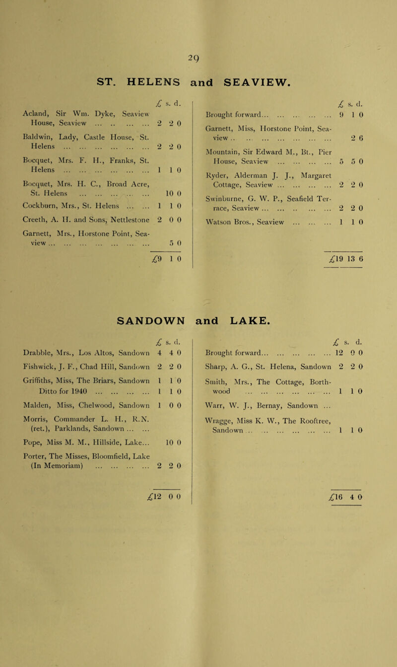 ST. HELENS and SEAVIEW. £ s. d. Acland, Sir Wm. Dyke, Seaview House, Seaview . 2 2 0 Baldwin, Lady, Castle House, St. Helens . 2 2 0 Bocquet, Mrs. F. H., Franks, St. Helens . 1 10 Bocquet, Mrs. H. C., Broad Acre, St. Helens . 10 0 Cockburn, Mrs., St. Helens . 1 10 Creeth, A. II. and Sons, Nettlestone 2 0 0 Garnett, Mrs., Horstone Point, Sea¬ view . 5 0 £9 1 0 SANDOWN £ s. d. Drabble, Mrs., Los Altos, Sandown 4 4 0 Fishwick, J. F., Chad Hill, Sandown 2 2 0 Griffiths, Miss, The Briars, Sandown l 10 Ditto for 1940 1 1 0 Malden, Miss, Chelwood, Sandown 1 0 0 Morris, Commander L. H., R.N. (ret.), Parklands, Sandown. Pope, Miss M. M., Hillside, Lake... 10 0 Porter, The Misses, Bloomfield, Lake (In Memoriam) . 2 20 Brought forward. £ 9 s. d. 1 0 Garnett, Miss, Horstone Point, Sea¬ view . 2 6 Mountain, Sir Edward M., Bt., Pier House, Seaview . 5 5 0 Ryder, Alderman J. J., Margaret Cottage, Seaview. 2 2 0 Swinburne, G. W. P., Seafield Ter¬ race, Seaview. 2 2 0 Watson Bros., Seaview . 1 1 0 £49 13 6 and LAKE. £ s . d. Brought forward. 12 0 0 Sharp, A. G., St. Helena, Sandown 2 2 0 Smith, Mrs., The Cottage, Borth- wood . 1 1 0 Warr, W. J., Bernay, Sandown ... Wragge, Miss K. W., The Rooftree, Sandown. 1 10 £12 0 0 ,£16 4 0