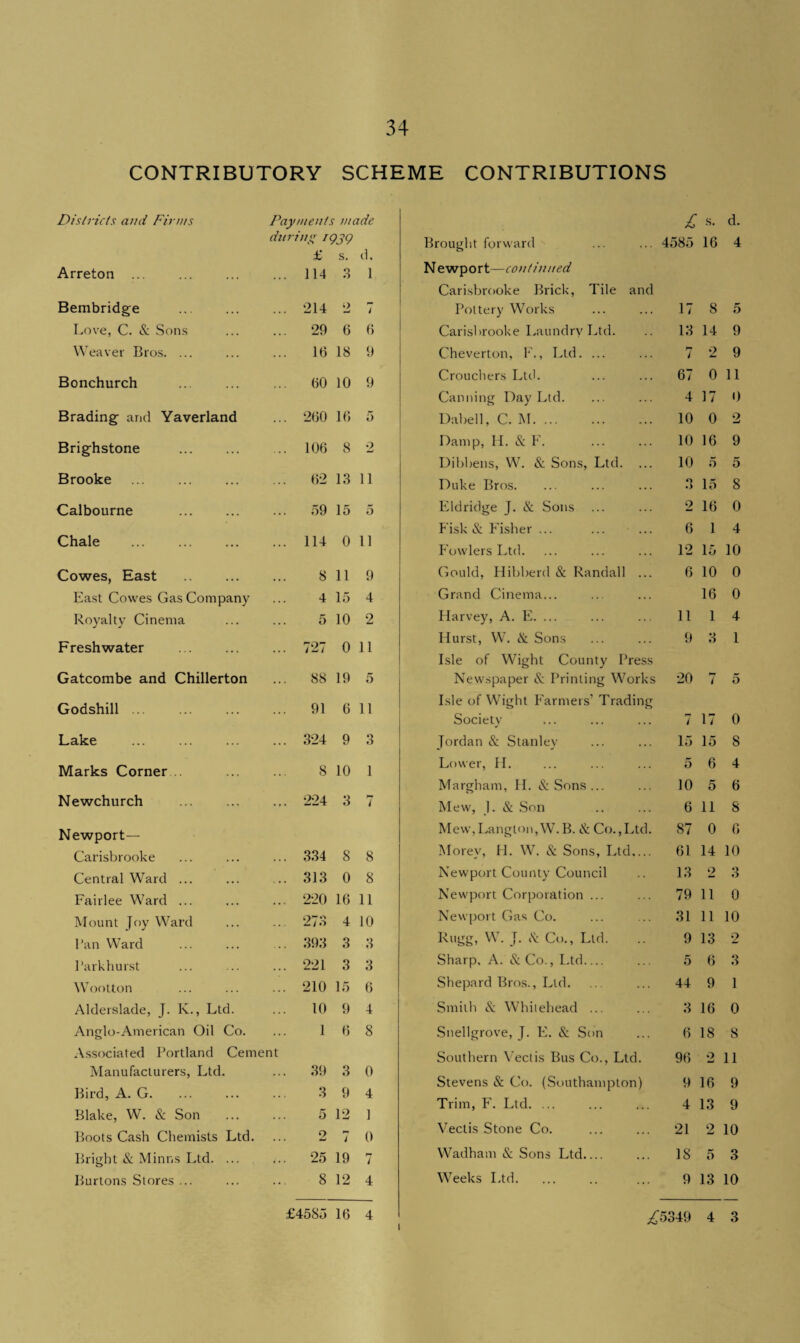 CONTRIBUTORY SCHEME CONTRIBUTIONS Districts and Firms Payments made £ s. d. during 1939 Brought forward 4585 16 4 X s. d. Arreton . ... 114 3 1 N ewport—continued Carisbrooke Brick, Tile and Bembridge . ... 214 0 7 Pottery Works 17 8 5 Love, C. & Sons ... 29 6 6 Carisbrooke Laundry Ltd. 13 14 9 Weaver Bros. ... 16 18 9 Cheverton, F., Ltd. ... r* i 2 9 Bonchurch . ... 60 10 9 Crouchers Ltd. 67 0 11 Canning Day Ltd. 4 37 0 Brading and Yaverland ... 260 16 5 Dabell, C. M. ... 10 0 2 Brighstone . ... 106 8 2 Damp, H. & F. 10 16 9 Dibbens, W. & Sons, Ltd. ... 10 5 5 Brooke ... 62 13 11 Duke Bros. O •> 15 8 Calbourne ... 59 15 5 Eldridge J. & Sons 2 16 0 Fisk & Fisher ... 6 1 4 Chale . ... 114 0 11 Fowlers Ltd. 12 15 10 Cowes, East 8 11 9 Gould, Hibberd & Randall ... 6 10 0 East Cowes Gas Company 4 15 4 Grand Cinema... 16 0 Royalty Cinema 5 10 2 Harvey, A. E. ... 11 1 4 Hurst, W. & Sons 9 8 1 Freshwater . ... 727 0 11 Isle of Wight County Press Gatcombe and Chillerton ... 88 19 5 Newspaper & Printing Works 20 / 5 Godshill ... ... 91 6 11 Isle of Wight Farmers’ Trading Society 7 17 0 Lake ... 324 9 O O Jordan & Stanley 15 15 8 Marks Corner .. 8 10 1 Lower, H. 5 6 4 Margham, H. &Sons... 10 5 6 Newchurch . ... 224 3 7 Mew, 1. & Son 6 11 8 Newport— Mew,Langton,W.B. & Co.,Ltd. 87 0 6 Carisbrooke ... 334 8 8 Morey, H. W. & Sons, Ltd,... 61 14 10 Central Ward ... ... 313 0 8 Newport County Council 13 2 3 Fairlee Ward ... ... 220 16 11 Newport Corporation ... 79 11 0 Mount Joy Ward ... 273 4 10 Newport Gas Co. 31 11 10 Pan Ward ... 393 3 3 Rugg, W. J. N Co., Ltd. 9 13 0 Park hurst ... 221 3 3 Sharp, A. &Co., Ltd_ 5 6 3 Wootton 210 15 6 Shepard Bros., Ltd. 44 9 1 Alderslade, J. K., Ltd. 10 9 4 Smith & Whitehead ... 3 16 0 Anglo-American Oil Co. 1 6 8 Snellgrove, J. E. & Son 6 18 8 Associated Portland Cement Southern Vectis Bus Co., Ltd. 96 0 11 Manufacturers, Ltd. ... 39 3 0 Bird, A. G. 3 9 4 Stevens & Co. (Southampton) 9 16 9 Trim, F. Ltd. ... 4 13 9 Blake, W. & Son 5 12 1 Boots Cash Chemists Ltd. 2 7 0 Vectis Stone Co. 21 2 10 Bright & Minns Ltd. ... ... 25 19 r* 1 Wadham & Sons Ltd.... 18 5 3 Burtons Stores ... 8 12 4 Weeks Ltd. 9 13 10 £4585 16 4 ,£5349 4 3