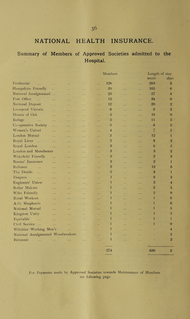 NATIONAL HEALTH INSURANCE. Summary of Members of Approved Societies admitted to the Hospital. Members Prudential Hampshire Friendly National Amalgamated Post Office National Deposit Liverpool Victoria Hearts of Oak Refuge Co-operative Society Women’s United London Mutual Royal Liver Royal London London and Manchestei Wakefield Friendly Nurses’ Insurance Reliance The Druids Drapers Engineers’ Union Boiler Makers Wilts Friendly Rural Workers A.O. Shepherds National Mutual Kingston Unity Equitable Civil Service ... Wiltshire Working Men National Amalgamated Woodworkers Britannic 12,S 39 23 12 12 0 5 5 5 4 3 3 3 3 3 3 2 2 1 1 1 1 1 1 1 1 l 1 1 1 1 Length of stay weeks days 283 3 105 6 57 4 34 0 20 2 9 3 18 0 11 3 6 5 7 5 12 1 8 3 G 5 3 2 2 3 2 1 12 G 3 1 G 3 3 4 2 3 2 0 1 G 1 6 l 5 1 3 l 1 1 0 4 3 9 274 G30 For Payments made by Approved Societies towards Maintenance of Members see following page.