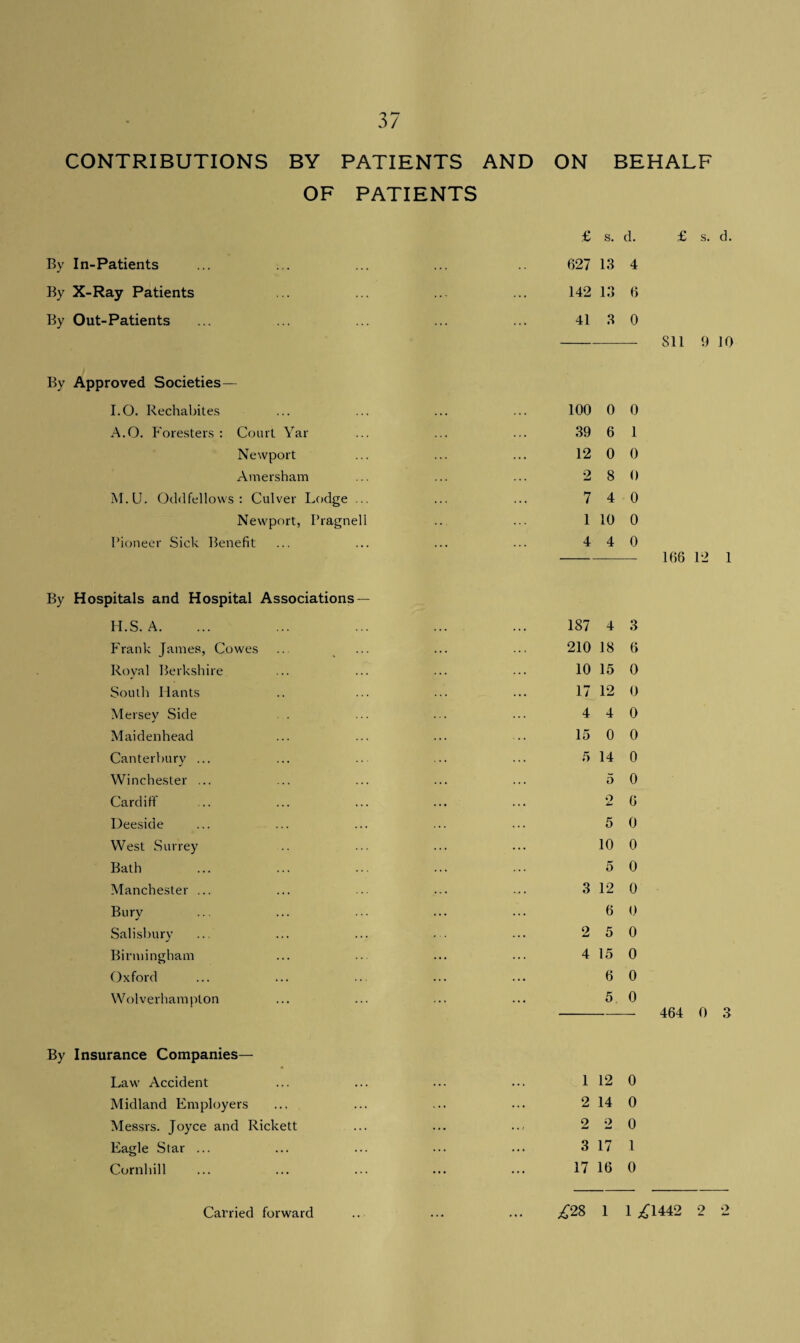 CONTRIBUTIONS BY PATIENTS AND ON BEHALF OF PATIENTS By In-Patients By X-Ray Patients By Out-Patients By Approved Societies— I.O. Rechabites A.O. Foresters: Court Yar Newport Amersham M.U. Oddfellows: Culver Lodge ... Newport, Pragnell Pioneer Sick Benefit By Hospitals and Hospital Associations — H.S. A. Frank James, Cowes Royal Berkshire South Hants Mersey Side Maidenhead Canterbury ... Winchester ... Cardiff Ueeside West Surrey Bath Manchester ... Bury Salisbury Birmingham Oxford Wolverhampton By Insurance Companies— Law Accident Midland Employers Messrs. Joyce and Rickett Eagle Star ... Cornhill £ s. d. 627 13 4 142 13 6 41 3 0 100 0 0 39 6 1 12 0 0 2 8 0 7 4 0 1 10 0 4 4 0 187 4 3 210 18 6 10 15 0 17 12 0 4 4 0 15 0 0 5 14 0 5 0 o Xw 6 5 0 10 0 5 0 3 12 0 6 0 2 5 0 4 15 0 6 0 5 0 1 12 0 2 14 0 2 2 0 3 17 1 7 16 0 £ s. d. 811 9 10 166 12 1 464 0 3 Carried forward ^28 1 1 ^1442 2