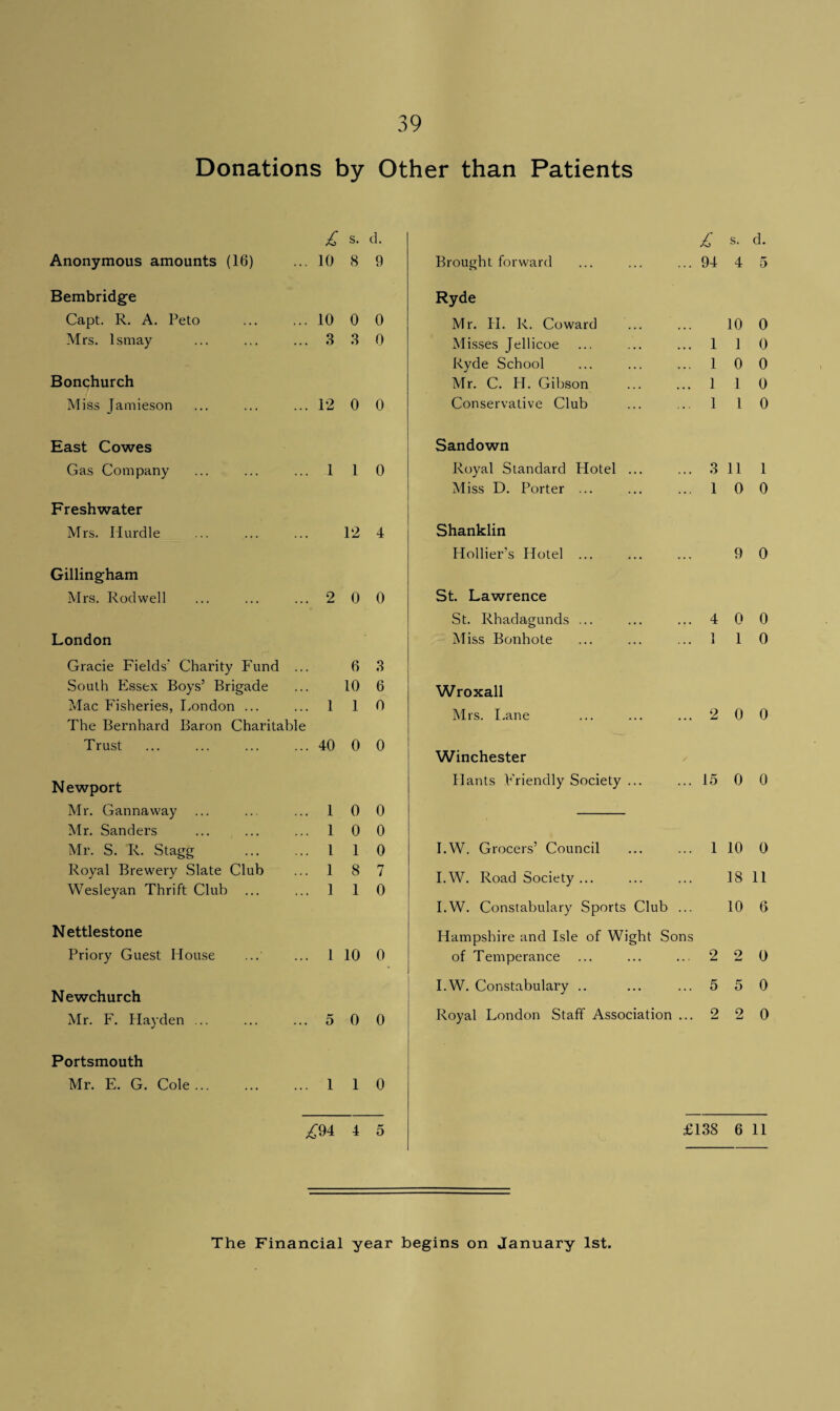 Donations by Other than Patients £ s. d. £ s. d. Anonymous amounts (16) . 10 8 9 Brought forward ... 94 4 5 Bembridge Ryde Capt. R. A. Peto . 10 0 0 Mr. H. R. Coward 10 0 Mrs. 1 stray . 3 3 0 Misses Jellicoe ... 1 1 0 Ryde School ... 1 0 0 Bonchurch Mr. C. H. Gibson ... 1 1 0 Miss Jamieson . 12 0 0 Conservative Club ... 1 1 0 East Cowes Sandown Gas Company . 1 1 0 Royal Standard Hotel ... ... 3 11 1 Miss D. Porter ... ... 1 0 0 Freshwater Mrs. Hurdle , 12 4 Shanklin Holder’s Hotel ... .. . 9 0 Gillingham Mrs. Rod well . 2 0 0 St. Lawrence St. Rhadagunds ... ... 4 0 0 London Miss Bonhote ... 1 1 0 Gracie Fields' Charity Fund . 6 3 South Essex Boys’ Brigade 10 6 Wroxall Mac Fisheries, London ... . 1 1 0 Mrs. Lane o 0 0 The Bernhard Baron Charitable Trust . 40 0 0 Winchester Newport Hants Friendly Society ... ... 15 0 0 Mr. Gannaway . 1 0 0 Mr. Sanders . 1 0 0 Mr. S. R. Stagg . 1 1 0 I.W. Grocers’ Council ... 1 10 0 Royal Brewery Slate Club . 1 8 7 I.W. Road Society ... 18 11 Wesleyan Thrift Club . I 1 0 ... 10 6 I.W. Constabulary Sports Club Nettlestone Hampshire and Isle of Wight Sons Priory Guest House . 1 10 0 of Temperance ... 2 o 0 Newchurch I.W. Constabulary .. ... 5 5 0 Mr. F. Hayden ... . 5 0 0 Royal London Staff Association ... 2 2 0 Portsmouth Mr. E. G. Cole. . 1 1 0 4 5 £138 6 11 The Financial year begins on January 1st.