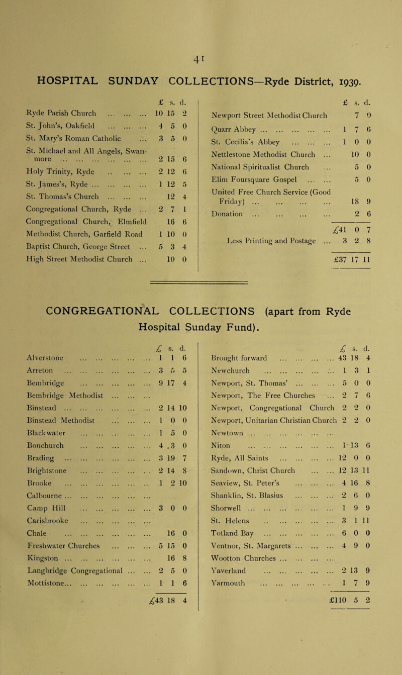 HOSPITAL SUNDAY COLLECTIONS—Ryde District, 1939. £ s. d. Ryde Parish Church . 10 15 o w St. John’s, Oakfield . 4 5 0 St. Mary’s Roman Catholic 3 5 0 St. Michael and All Angels, Swan- more . 2 15 6 Holy Trinity, Ryde . 2 12 6 St. James’s, Ryde. 1 12 5 St. Thomas’s Church . 12 4 Congregational Church, Ryde 2 7 1 Congregational Church, Elmfield 16 6 Methodist Church, Garfield Road 1 10 0 Baptist Church, George Street 5 3 4 High Street Methodist Church ... 10 0 £ S. d. Newport Street Methodist Church 7 0 Quarr Abbey. 1 7 6 St. Cecilia's Abbey . 10 0 Nettlestone Methodist Church ... 10 0 National Spiritualist Church ... 5 0 Elim Foursquare Gospel . 5 0 United Free Church Service (Good Friday) ... ... ... ... 18 9 Donation ... ... ... ... 2 6 j£41 0 7 Less Printing and Postage ... 3 2 8 £37 17 11 CONGREGATIONAL COLLECTIONS (apart from Ryde Hospital Sunday Fund). £ s. d. £ s. d. Alverstone . ... l 1 6 Brought forward . .43 18 4 Arreton . ... 3 5 5 New church . ... ... 1 3 1 Bembridge . ... 9 17 4 Newport, St. Thomas’ . 5 0 0 Bembridge Methodist . Newport, The Free Churches ... 2 l 6 Binstead . 2 14 10 Newport, Congregational Church 2 2 0 Binstead Methodist ... 1 0 0 Newport, Unitarian Christian Church 2 2 0 Black water . ... 1 5 0 Newtown. Bonchurch . ... 4 .3 0 Niton . . 1 13 6 Brading . ... 3 19 7 Ryde, All Saints . . 12 0 0 Brightstone . 2 14 8 Sandown, Christ Church . 12 13 11 Brooke . .. 1 2 10 Seaview, St. Peter’s . 4 16 8 Calbourne. Shanklin, St. Blasius 2 6 0 Camp Hill . ... 3 0 0 Shorwell . . 1 9 9 Carisbrooke . St. Helens . . 3 1 11 Chale . 16 0 Totland Bay . . 6 0 0 Freshwater Churches . ... 5 15 0 Ventnor, St. Margarets ... . 4 9 0 Kingston . 16 8 Wootton Churches. Langbridge Congregational ... ... 2 5 0 Yaverland . 2 13 9 Mottistone. ... 1 1 6 Yarmouth . ... ... 1 i 9
