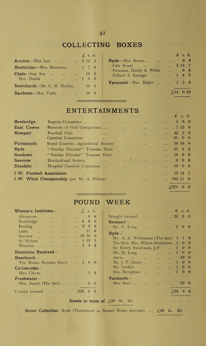 COLLECTING BOXES £ s. d. Arreton—Miss Lee 2 12 1 Bembridge—Mrs. Blackman 1 7 4 Chale—Star Inn 13 0 Mrs. Harris 1 5 5 Newchurch—Mr. C. H. Holdan... 13 0 Sandown—Mrs. Vialls . 10 6 Ryde —Miss Bozon... Cafe Royal Freeman, Ilardy & Willis Pollard & Ramage Yarmouth—Mrs. Bright ... ENTERTAINMENTS Bembridge East Cowes Newport Portsmouth Ryde Sandown Seaview Shanklin Regatta Committee ... Proceeds of Golf Competition ... Football Club Carnival Committee Royal Counties Agricultural Society “ Sunday Pictorial ” Treasure Hunt “Sunday Pictorial” Treasure Hunt Horticultural Society Hospital Carnival Committee ... I.W. Football Association I.W. Whist Championship (per Mr. A. Wilson) £ s. d. 6 9 . 3 15 7 . 6 6 . 1 4 8 . 1 5 6 £14 0 10 £ s. d. 5 0 0 r* i 12 0 42 5 0 21 0 0 10 10 0 21 6 3 18 6 0 3 0 6 50 0 0 13 14 7 185 11 8 £378 6 0 POUND WEEK Women’s Institutes— Alverstone Bembridge Brading Lake . Seaview St. Helens Wootton Donations Received — Bonchurch— The Misses Norman Davis Carisbrooke— Mrs. Cleeve Freshwater— Mrs. Smart (The late) ... Carried forward £ s. d. £ s. d. 8 6 Brought forward 25 8 6 . 4 0 0 Newport — . 2 5 6 Mr. P. Long 1 0 0 . 13 . 1 . 1 11 10 19 O 9 0 o Ryde — Mr. A. E. Williamson (The late) 1 1 0 ♦ > 6 The Hon. Mrs. Wilson-Heathcote 1 0 0 o Sir Henry Sweetman, J.P. 1 0 0 Mr. H. Long 1 0 0 Anon. 10 0 .. 1 0 0 Mr. J. T. Grace .. 1 0 0 Mr. Griffith 1 0 0 , 5 0 Mrs. Brougham .. 1 0 0 Yarmouth — 5 0 Mrs. Burt ... 10 0 £25 8 6 £34 9 6 Goods to value of £26 Os. Od. Street Collection, Ryde (Transferred to Nurses’ Home Account) £40 5s. 2d.