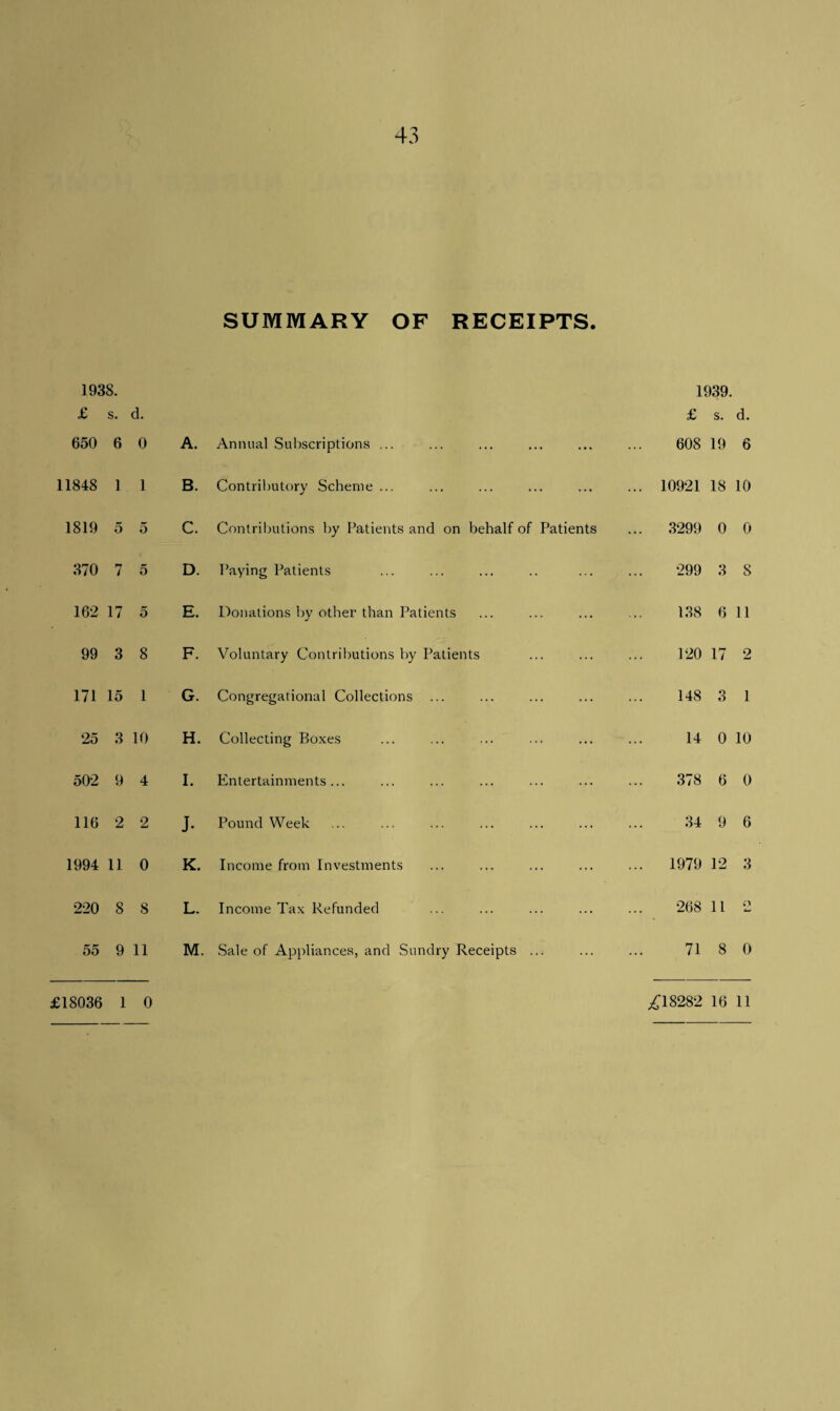 1938. £ s. 650 6 d. 0 A. SUMMARY OF RECEIPTS. Annual Subscriptions ... 1939 £ s. 608 19 11848 1 1 B. Contributory Scheme ... ... 10921 18 1819 5 5 C. Contributions by Patients and on behalf of Patients ... 3299 0 370 7 5 D. Paying Patients 299 3 162 17 5 E. Donations by other than Patients 138 6 99 3 8 F. Voluntary Contributions by Patients 120 17 171 15 1 G. Congregational Collections ... 148 3 25 3 10 H. Collecting Boxes 14 0 502 9 4 I. Entertainments... 378 6 116 2 2 J. Pound Week 34 9 1994 11 0 K. Income from Investments ... 1979 12 220 8 8 L. Income Tax Refunded 268 11 55 9 11 M. .Sale of Appliances, and Sundry Receipts ... 71 8 £18036 1 0 £18282 16 d. o 10 0 8 11 2 1 10 0 6 3 O 0 11