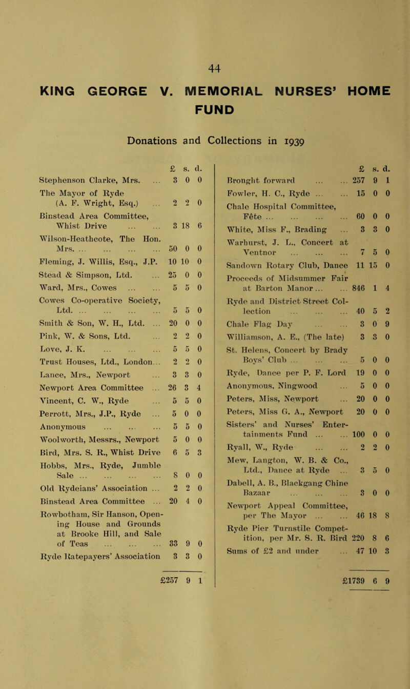 KING GEORGE V. MEMORIAL NURSES9 HOME FUND Donations and Collections in 1939 £ s. Stephenson Clarke, Mrs. ... 3 0 The Mayor of Hyde (A. F. Wright, Esq.) ... 2 2 Binstead Area Committee, Whist Drive . 3 18 Wilson-Heathcote, The Hon. Mrs.50 0 Fleming, J. Willis, Esq., J.P. 10 10 Stead & Simpson, Ltd. ... 25 0 Ward, Mrs., Cowes ... ... 5 5 Cowes Co-operative Society, Ltd. 5 5 Smith & Son, W. H., Ltd. ... 20 0 Pink, W. & Sons, Ltd. ... 2 2 Love, J. K. ... ... ... 5 5 Trust Houses, Ltd., London... 2 2 Lance, Mrs., Newport ... 3 3 Newport Area Committee ... 26 3 Vincent, C. W., Ryde ... 5 5 Perrott, Mrs., J.P., Ryde ... 5 0 Anonymous ... ... ... 5 5 Woolworth, Messrs., Newport 5 0 Bird, Mrs. S. R., Whist Drive 6 5 Hobbs, Mrs., Ryde, Jumble Sale. S 0 Old Rydeians’ Association ... 2 2 Binstead Area Committee ... 20 4 Rowbotham, Sir Hanson, Open¬ ing House and Grounds at Brooke Hill, and Sale of Teas ... 33 9 Ryde Ratepayers’ Association 3 3 d. 0 0 6 0 0 0 0 0 0 0 0 0 0 4 0 0 0 0 3 0 0 0 0 0 £ s. d. Brought forward ... ... 257 9 1 Fowler, H. C., Ryde ... ... 15 0 0 Chale Hospital Committee, Fete. 60 0 0 White, Miss F., Brading ... 3 3 0 Warhurst, J. L., Concert at Ventnor ... ... ... 750 Sandown Rotary Club, Dance 11 15 0 Proceeds of Midsummer Fair at Barton Manor... ... 846 1 4 Ryde and District Street Col¬ lection ... ... ... 40 5 2 Chale Flag Day ... ... 3 0 9 Williamson, A. E., (The late) 3 3 0 St. Helens, Concert by Brady Boys’ Club. 5 0 0 Ryde, Dance per P. F. Lord 19 0 0 Anonymous, Ningwood ... 5 0 0 Peters, Miss, Newport ... 20 0 0 Peters, Miss G. A., Newport 20 0 0 Sisters’ and Nurses’ Enter¬ tainments Fund ... ... 100 0 0 Ryall, W., Ryde ... ... 2 2 0 Mew, Langton, W. B. & Co., Ltd., Dance at Ryde ... 3 5 0 Dabell, A. B., Blackgang Chine Bazaar ... ... ... 3 0 0 Newport Appeal Committee, per The Mayor ... ... 46 18 8 Ryde Pier Turnstile Compet¬ ition, per Mr. S. R. Bird 220 8 6 Sums of £2 and under ... 47 10 3 £257 9 1 £1739 6 9