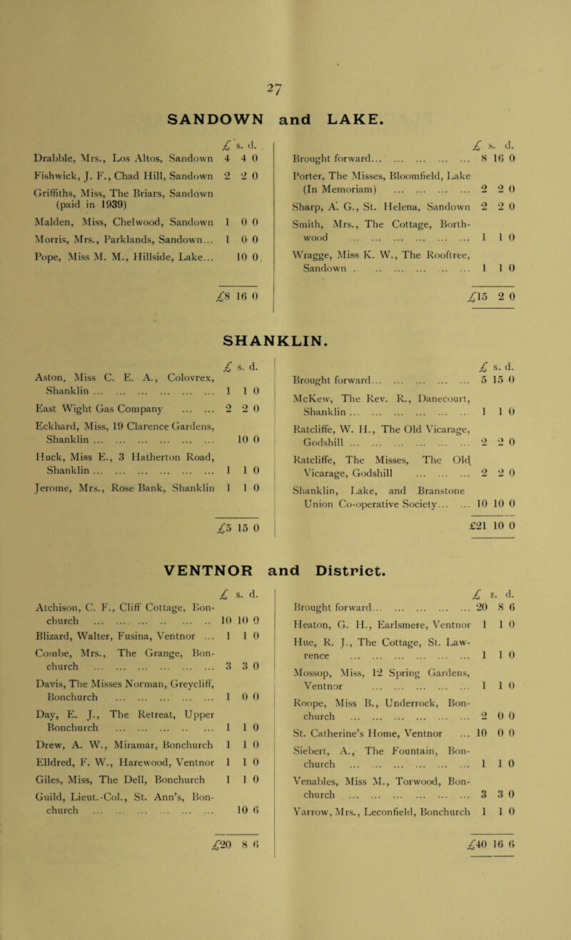 SANDOWN and LAKE. Drabble, Mrs., Los Altos, Sandown Fishwick, J. F., Chad Hill, Sandown Griffiths, Miss, The Briars, Sandown (paid in 1939) Malden, Miss, Chelwood, Sandown Morris, Mrs., Parklands, Sandown... Pope, Miss M. M., Hillside, Lake... Aston, Miss C. E. A., Colovrex, Shanklin. East Wight Gas Company . Eckhard, Miss, 19 Clarence Gardens, Shanklin. Huck, Miss E., 3 Hatherton Road, Shanklin. Jerome, Mrs., Rose Bank, Shanklin £ s. d. £ >. d. 4 4 0 Brought forward. 8 16 0 2 2 0 Porter, The Misses, Bloomfield, Lake (In Memoriam) . 2 2 0 Sharp, A’. G., St. Helena, Sandown 2 2 0 1 0 0 Smith, Mrs., The Cottage, Borth- 1 0 0 wood . 1 1 0 10 0. Wragge, Miss K. W., The Rooflree, Sandown. 1 1 0 ^8 16 0 ,£15 2 0 SHANKLIN. £ s. d. £ s. d. Brought forward. 5 15 0 l 1 0 McKew, The Rev. R., Danecourt, 2 2 0 Shanklin. 1 1 0 Ratcliffe, W. IT., The Old Vicarage, 10 0 Godshill. 2 2 0 Ratcliffe, The Misses, The Old 1 1 0 Vicarage, Godshill . 2 2 0 1 1 0 Shanklin, Lake, and Branstone Union Co-operative Society. 10 10 0 15 0 £21 10 0 VENTNOR s. d. Atchison, C. F., Cliff Cottage, Bon- church . . 10 10 0 Blizard, Walter, Fusina, Ventnor ... 1 1 0 Combe, Mrs., The Grange, Bon- church . 3 3 0 Davis, The Misses Norman, Greycliff, Bonchurch . 1 0 0 Day, E. J., The Retreat, Upper Bonchurch . 1 1 0 Drew, A. W., Miramar, Bonchurch 1 1 0 Elldred, F. W., Harewood, Ventnor 1 1 0 Giles, Miss, The Dell, Bonchurch 1 1 0 Guild, Lieut.-Col., St. Ann’s, Bon- church . 10 6 .£20 8 6 and District. £ s. d. Brought forward. 20 8 6 Heaton, G. H., Earlsmere, Ventnor 1 10 Hue, R. J., The Cottage, St. Law¬ rence . 1 10 Mossop, Miss, 12 Spring Gardens, Ventnor . 1 10 Roope, Miss B., Underrock, Bon- church . 2 0 0 St. Catherine’s Home, Ventnor ... 10 0 0 Siebert, A., The Fountain, Bon- church . 1 10 Venables, Miss M., Torwood, Bon- church .. 3 3 0 Yarrow, Mrs., Leconfield, Bonchurch 1 10 £±0 16 6