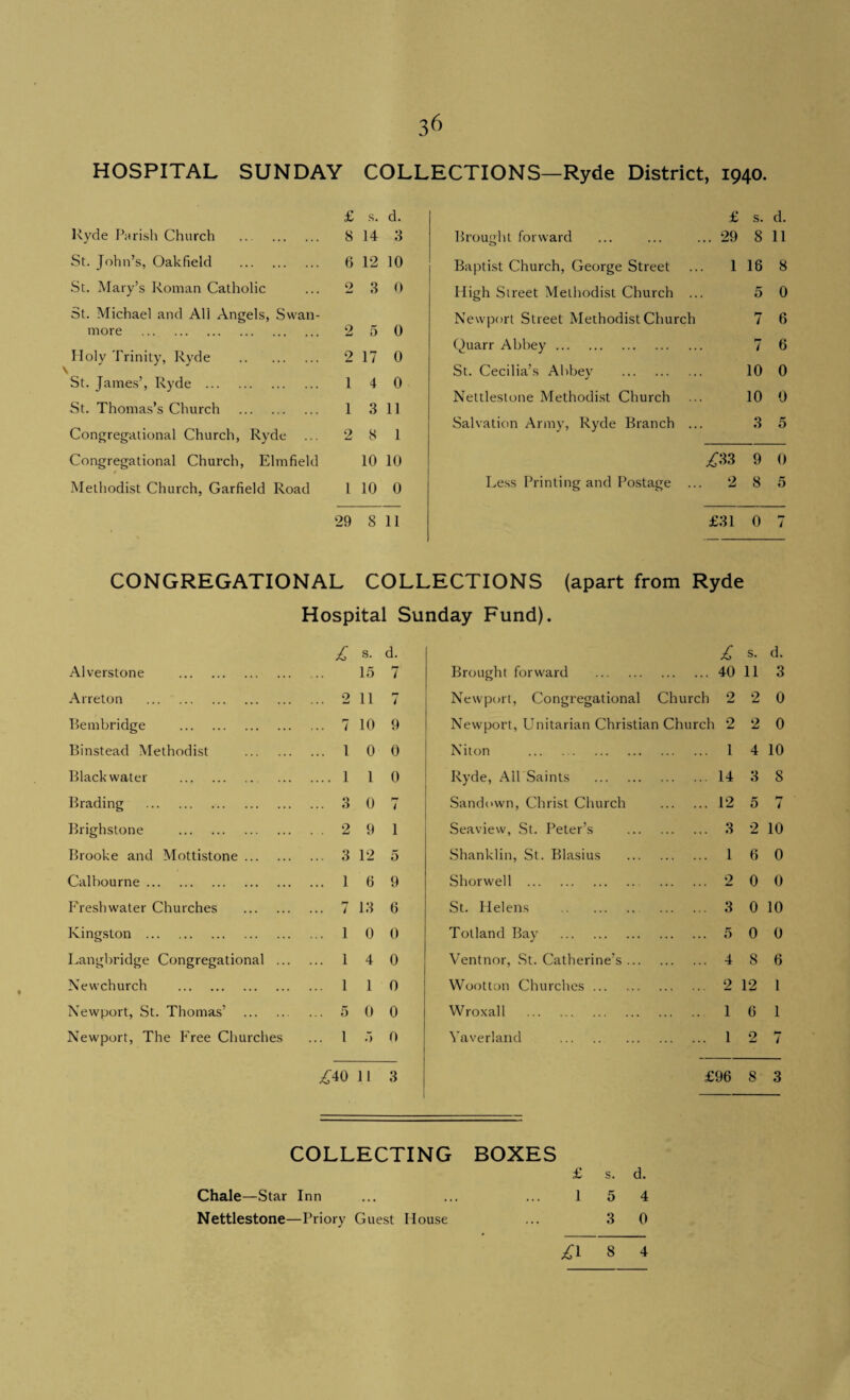 HOSPITAL SUNDAY COLLECTIONS—Ryde District, 1940. Ryde Parish Church £ s. d. 8 14 3 Brought forward £ s. d. 29 8 11 St. John’s, Oakfield . ... 6 12 10 Baptist Church, George Street 1 16 8 St. Mary’s Roman Catholic ... 2 3 0 High Street Methodist Church .. 5 0 St. Michael and All Angels, Swan- Newport Street Methodist Church 7 6 more . 2 5 0 Ouarr Abbey. 7 6 Holy Trinity, Ryde . 2 17 0 s St. Cecilia’s Abbey . 10 0 St. James’, Ryde . ... 1 4 0 Nettlestone Methodist Church 10 0 St. Thomas’s Church . 1 3 11 Salvation Army, Ryde Branch .. 3 5 Congregational Church, Ryde ... 2 8 1 Congregational Church, Elmfield 10 10 £•33 9 0 Methodist Church, Garfield Road 1 10 0 Less Printing and Postage ... 2 8 5 • 29 8 11 £31 0 7 CONGREGATIONAL COLLECTIONS (apart from Ryde Hospital Sunday Fund). £ s. d. £ s. d. Alverstone . 15 7 Brought forward . . 40 11 3 A r reton . 2 11 t Newport, Congregational Church 2 2 0 Bembridge . r- 1 10 9 Newport, Unitarian Christian Church 2 2 0 Binstead Methodist . 1 0 0 Niton . . 1 4 10 Black water . 1 1 0 Ryde, All Saints . 14 3 8 Brading . 3 0 1 Sandown, Christ Church . 12 5 7 Brighstone . 2 9 1 Seaview, St. Peter’s . . 3 2 10 Brooke and Mottistone. 3 12 5 Shanklin, St. Blasius . . 1 6 0 Calbourne. 1 6 9 Shorwell . . 2 0 0 Freshwater Churches . l 13 6 St. Helens . . 3 0 10 Kingston . 1 0 0 Totland Bay . . 5 0 0 Langbridge Congregational ... 1 4 0 Ventnor, St. Catherine’s. . 4 8 6 New church . 1 1 0 Wootton Churches. 2 12 1 Newport, St. Thomas’ . 5 0 0 Wroxall . 1 6 1 Newport, The Free Churches ... l 5 0 Vaverland . . 1 2 7 £40 11 3 £96 8 3 COLLECTING BOXES Chale—Star Inn Nettlestone—Priory Guest House £ 1 £i s. d. 5 4 3 0