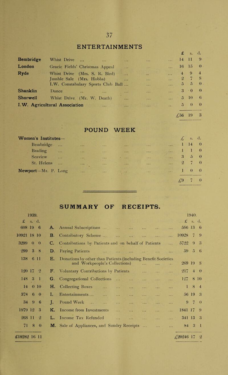ENTERTAINMENTS £ s. d. Bembridge Whist Drive 14 11 9 London Gracie Fields’ Christmas Appeal 16 15 0 Ryde Whist Drive (Mrs. S. R. Bird) 4 9 4 Jumble Sale (Mrs. Hobbs) 2 7 8 I.W. Constabulary Sports Club Ball ... 5 5 0 Shanklin Dance 3 0 0 Shorwell Whist Drive (Mr. W. Death) ' ... 5 10 6 I.W. Agricultural Association 5 0 0 £56 19 3 / POUND WEEK Women’s Institutes— £ s. d. Bembridge ... 1 14 0 Brading ... 1 1 0 Seaview ... ... ... • ... ... 3 5 0 St. Helens ... 2 7 0 Newport—Mr. P. Long ... ... 1 0 0 £9 7 0 SUMMARY OF RECEIPTS. 1939. 1940. £ s. d. £ s. d. 608 19 6 A. Annual Subscriptions ... 586 13 6 10921 18 10 B. Contributory Scheme... 10928 7 9 3299 0 0 C. Contributions by Patients and on behalf of Patients 5722 9 n O 299 3 8 D. Paying Patients 59 5 6 138 6 11 E. Donations by other than Patients (including Benefit Societies and Workpeople’s Collections) 269 19 8 120 17 2 F. Voluntary Contributions by Patients 217 4 0 148 3 1 G. Congregational Collections 127 8 10 14 0 10 H. Collecting Boxes 1 8 4 378 6 0 I. Entertainments... 56 19 3 34 9 6 J- Pound Week 9 7 0 1979 12 3 K. Income from Investments 1841 17 9 268 11 2 L. Income Tax Refunded 341 13 3 71 8 0 M. Sale of Appliances, and Sundry Receipts ... 84 3 1 £18282 16 11 £20246 17 o