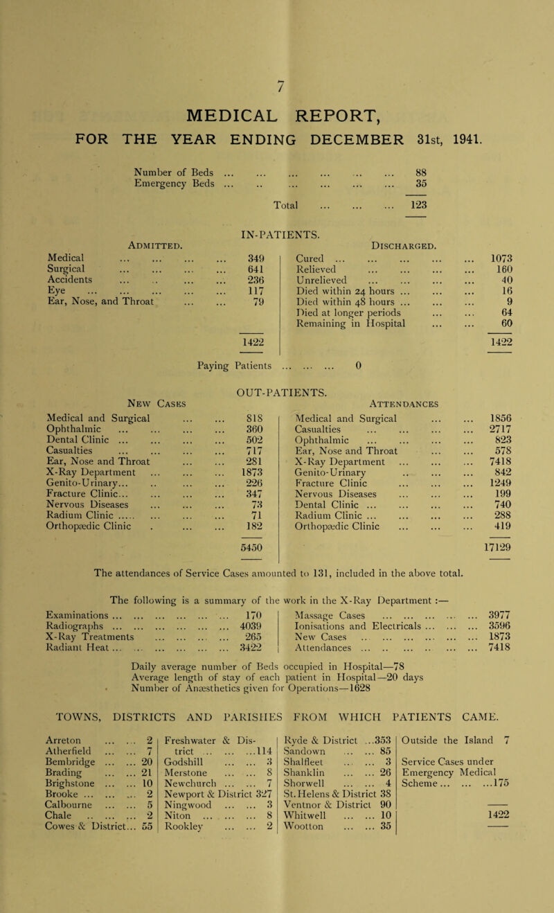 MEDICAL REPORT, FOR THE YEAR ENDING DECEMBER 31st, 1941. Number of Beds ... . 88 Emergency Beds ... • • . 35 Total . 123 IN-PATIENTS. Admitted. Discharged. Medical 349 Cured ... 1073 Surgical 641 Relieved 160 Accidents 236 Unrelieved 40 Eye . 117 Died within 24 hours ... 16 Ear, Nose, and Throat 79 Died within 48 hours ... 9 Died at longer periods 64 Remaining in Hospital 60 1422 1422 Paying Patients . 0 OUT-PATIENTS. New Cases Attendances Medical and Surgical 818 Medical and Surgical ... 1856 Ophthalmic 360 Casualties ... 2717 Dental Clinic ... 502 Ophthalmic 823 Casualties 717 Ear, Nose and Throat 578 Ear, Nose and Throat 281 X-Ray Department ... 7418 X-Ray Department 1873 Genito-Urinary 842 Genito-Urinary... 226 Fracture Clinic 1249 Fracture Clinic... 347 Nervous Diseases 199 Nervous Diseases 73 Dental Clinic ... 740 Radium Clinic. 71 Radium Clinic ... 288 Orthopaedic Clinic 182 Orthopaedic Clinic 419 5450 17129 The attendances of Service Cases amounted to 131, included in the above total. The following is a summary of the work in the X-Ray Department :— Examinations ... Radiographs ... X-Ray Treatments Radiant Heat ... 170 4039 265 3422 Massage Cases . Ionisations and Electricals ... New Cases . Attendances . Daily average number of Beds occupied in Hospital—78 Average length of stay of each patient in Hospital—20 days Number of Anaesthetics given for Operations—1628 3977 3596 1873 7418 TOWNS, DISTRICTS AND PARISHES FROM WHICH PATIENTS CAME. Arreton . 2 Alherfield . 7 Bembridge . 20 Brading . 21 Brighstone . 10 Brooke.. 2 Calbourne . 5 Chale . 2 Cowes & District... 55 Freshwater & Dis¬ trict .114 Godshill . 3 Merstone ... ... 8 Newchurch . 7 Newport & District 327 Ningwood . 3 Niton . 8 Rookley . 2 Ryde & District ...353 Sandown .85 Shalfleet . 3 Shanklin .26 Shorwell . 4 .St. Helens & District 38 Ventnor & District 90 Whitwell .10 Wootton .35 Outside the Island 7 Service Cases under Emergency Medical Scheme.175 1422