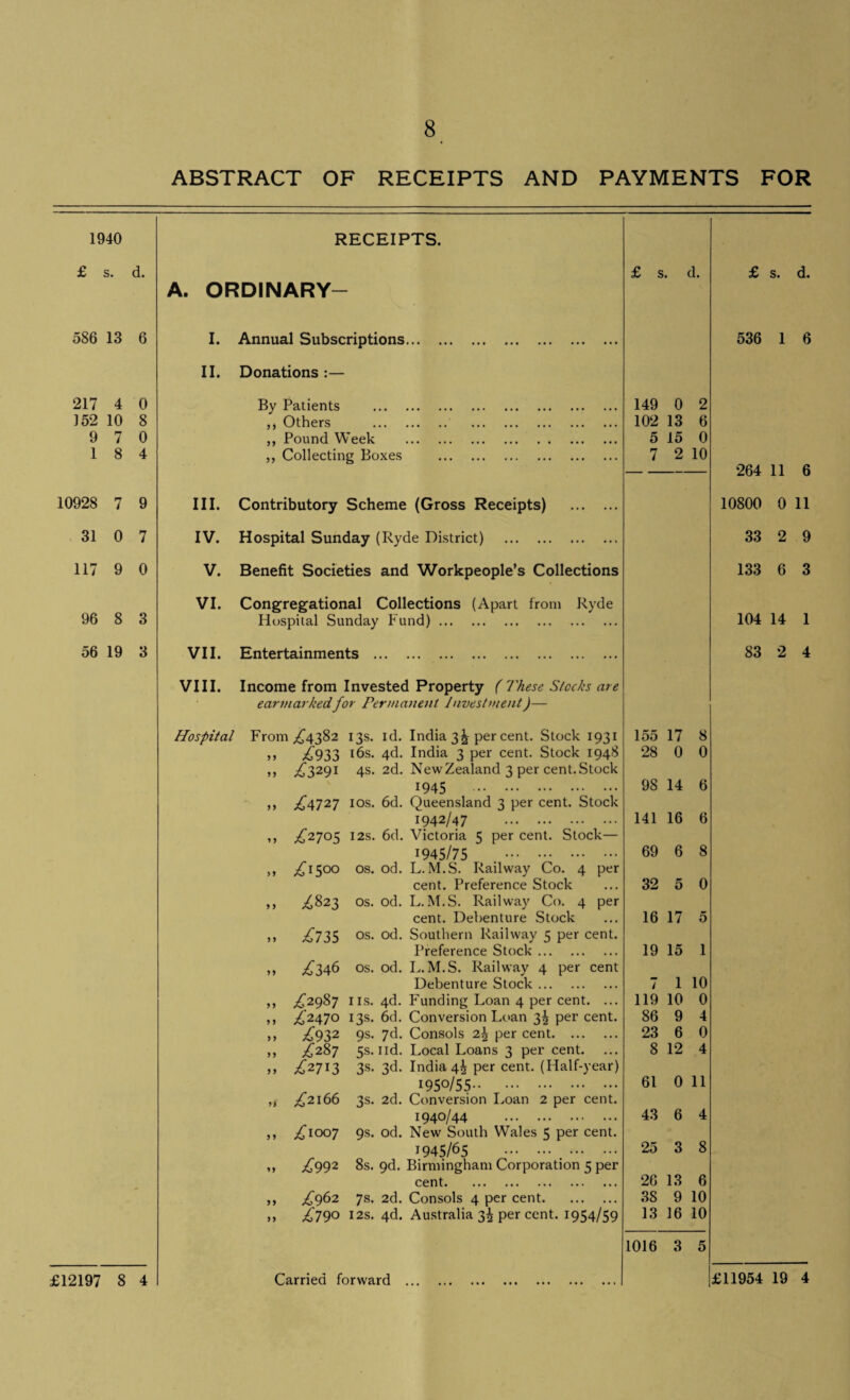 ABSTRACT OF RECEIPTS AND PAYMENTS FOR 1940 RECEIPTS. £ s. d. £ s. d. £ s. d. A. ORDINARY- 586 13 6 I. Annual Subscriptions. 536 1 6 II. Donations :— 217 4 0 By Patients . 149 0 2 152 10 8 ,, Others . 102 13 6 9 7 0 ,, Pound Week . 5 15 0 1 8 4 „ Collecting Boxes . 7 2 10 — — 264 11 6 10928 7 9 III. Contributory Scheme (Gross Receipts) . 10800 0 11 31 0 7 IV. Hospital Sunday (Ryde District) . 33 2 9 117 9 0 V. Benefit Societies and Workpeople’s Collections 133 6 3 VI. Congregational Collections (Apart from Ryde 96 8 3 Hospital Sunday Fund). 104 14 1 56 19 3 VII. Entertainments . 83 2 4 VIII. Income from Invested Property ( These Stocks are earmarked for Permanent Investment)— Hospital From ^4382 13s. id. India 3^ per cent. Stock 1931 155 17 8 ,, ^933 16s. 4d. India 3 per cent. Stock 1948 28 0 0 ,, £?>29l 4s* 2d. New Zealand 3 per cent.Stock 1945 . 98 14 6 ,, ^4727 10s. 6d. Queensland 3 per cent. Stock 1942/47 . 141 16 6 ,, ^2705 12s. 6d. Victoria 5 per cent. Stock— 1945/75 . 69 6 8 ,, ^1500 os. od. L. M.S. Railway Co. 4 per cent. Preference Stock 32 5 0 ,, £&23 os. od. L.M.S. Railway Co. 4 per cent. Debenture Stock 16 17 5 ,, ^735 os. °d. Southern Railway 5 per cent. Preference Stock. 19 15 1 ,, ^346 os. od. L.M.S. Railway 4 per cent Debenture Stock. 7 1 10 ,, ^2987 1 is. 4d. Funding Loan 4 per cent. ... 119 10 0 ,, ^2470 13s. 6d. Conversion Loan 3! per cent. 86 9 4 ,, £932 9s. 7d. Consols 2\ per cent. 23 6 0 ,, ^287 5s. 1 id. Local Loans 3 per cent. 8 12 4 „ ^2713 3s. 3d. India 4^ per cent. (Flalf-year) 1950/55. 61 0 11 ,, £2166 3s. 2d. Conversion Loan 2 per cent. 1940/44 . 43 6 4 ,, .£1007 9s. od. New South Wales 5 per cent. 1945/65 . 25 3 8 ,, ^992 8s. 9d. Birmingham Corporation 5 per cent. 26 13 6 ,, £962 7s. 2d. Consols 4 per cent. 38 9 10 „ £790 12s. 4d. Australia 3J per cent. 1954/59 13 16 10 1016 3 5