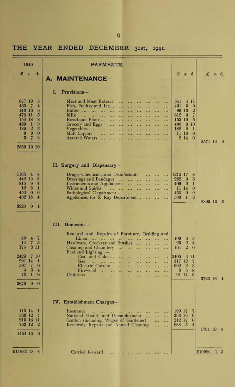 THE YEAR ENDED DECEMBER 31st, 1941. 1940 , PAYMENTS. £ s. d. £ s. d. £ s. d. A. MAINTENANCE- I. Provisions— 677 19 5 Meat and Meat Extract . 541 4 11 435 7 4 Fish, Poultry and Ice. 491 5 9 143 16 6 Butter . 86 13 2 476 11 5 Milk . 612 0 7 150 18 8 Bread and Flour. 153 10 5 483 1 9 Grocery and Eggs . 490 9 10 189 2 3 Vegetables . 182 0 1 9 9 0 Malt Liquors . 11 16 0 3 7 6 Aerated Waters . 0 imd 14 0 2571 14 9 2569 13 10 II. Surgery and Dispensary — 1166 4 8 Drugs, Chemicals, and Disinfectants . 1212 17 8 442 19 8 Dressings and Bandages . 282 0 6 815 9 4 Instruments and Appliances . 409 0 1 12 8 1 Wines and Spirits . 11 14 0 450 0 0 Pathological Department. 450 0 0 432 18 4 Appliances for X Ray Department. 530 1 3 r 2895 13 a 3320 0 1 III. Domestic— Renewal and Repairs of Furniture, Bedding and 89 4 7 Linen . 109 6 3 14 7 3 Hardware, Crockery and Brushes . • • • 25 0 8 175 3 11 Cleaning and Chandlery . • . • 164 2 0 Fuel and Lighting : — 2429 7 10 Coal and Coke. . • • 2405 6 11 291 14 1 Gas . . • • • 317 12 7 597 7 0 Electric Current . 602 2 3 4 3 4 Firewood . 8 6 8 78 1 0 Uniforms . 91 14 0 3723 13 4 3679 9 0 IV. Establishment Charges— 115 14 1 Insurance . 199 17 7 369 12 7 National Health and Unemployment . 393 19 9 215 16 11 Garden (including Wages of Gardener) • • 1 212 17 0 753 12 2 Renewals, Repairs and Annual Cleaning • . « 988 5 4 1794 19 8 1454 15 9