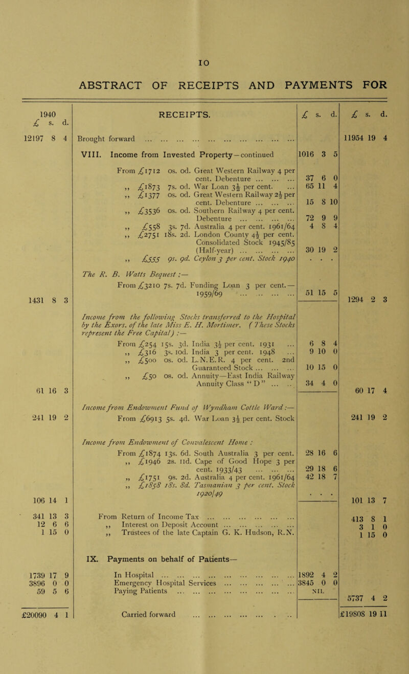 10 ABSTRACT OF RECEIPTS AND PAYMENTS FOR 1940 £ s- d. 12197 8 4 1431 8 3 61 16 3 241 19 2 106 14 1 341 13 3 12 6 6 1 15 0 1739 17 9 3896 0 0 59 5 6 RECEIPTS. £ s- d. Brought forward . VIII. Income from Invested Property— continued 1016 3 5 From £1712 os. od. Great Western Railway 4 per cent. Debenture. 37 6 0 ,, £i&73 7s• od. War Loan 3^- per cent. 65 11 4 ,, £i377 os. od. Great Weslern Railway 2| per cent. Debenture. 15 8 10 55 £3536 os. od. Southern Railway 4 per cent. Debenture . 72 9 9 55 £558 3s- 7d- Australia 4 per cent. 1961/64 4 8 4 55 £2751 18s. 2d. London County 4^ per cent. Consolidated Stock 1945/85 (Half-year) . 30 19 2 55 £555 9s• Ceylon 3 per cent. Stock 1940 • • • The R. B. Watts Bequest ;— From ^3210 7s. 7d. Funding Loan 3 per cent.— 1959/69 . 51 15 5 Income from the following Stocks transferred, to the Hospital by the Exors. of the late Miss E. H. Mortimer. ( These Stocks represent the Free Capital) :— From ^254 15s. 3d. India 3^ per cent. 1931 6 8 4 55 £31& 3s- iod. India 3 per cent. 1948 9 10 0 55 £S°° °s- od. L. N.E.R. 4 per cent. 2nd Guaranteed Stock. 10 15 0 55 £5° °s- od- Annuity—East India Railway Annuity Class “ D” . 34 4 0 Income from Endowment Fund op Wyndham Cottle Ward:— From ^6913 5s. 4d. War Loan 3^ per cent. Stock Income from Endowment of Convalescent Home : From ^1874 J3S- 6d. South Australia 3 per cent. 28 16 6 55 ^1946 2s. nd. Cape of Good Hope 3 per cent. 1933/43 . 29 18 6 55 ^I75I 9s. 2d. Australia 4 per cent. 1961/64 42 18 7 ,, £1838 18s. Sd. Tasmanian 7 per cent. Stock 1920/ 49 • • • From Return of Income Tax . ,, Interest on Deposit Account. ,, Trustees of the late Captain G. K. Hudson, R.N. IX. Payments on behalf of Patients— In Hospital . 1892 4 2 Emergency Hospital Services . 3845 0 0 Paying Patients . NIL £ s. d. 11954 19 4 1294 2 3 60 17 4 241 19 2 101 13 7 413 8 1 3 1 0 1 15 0 5737 4 2