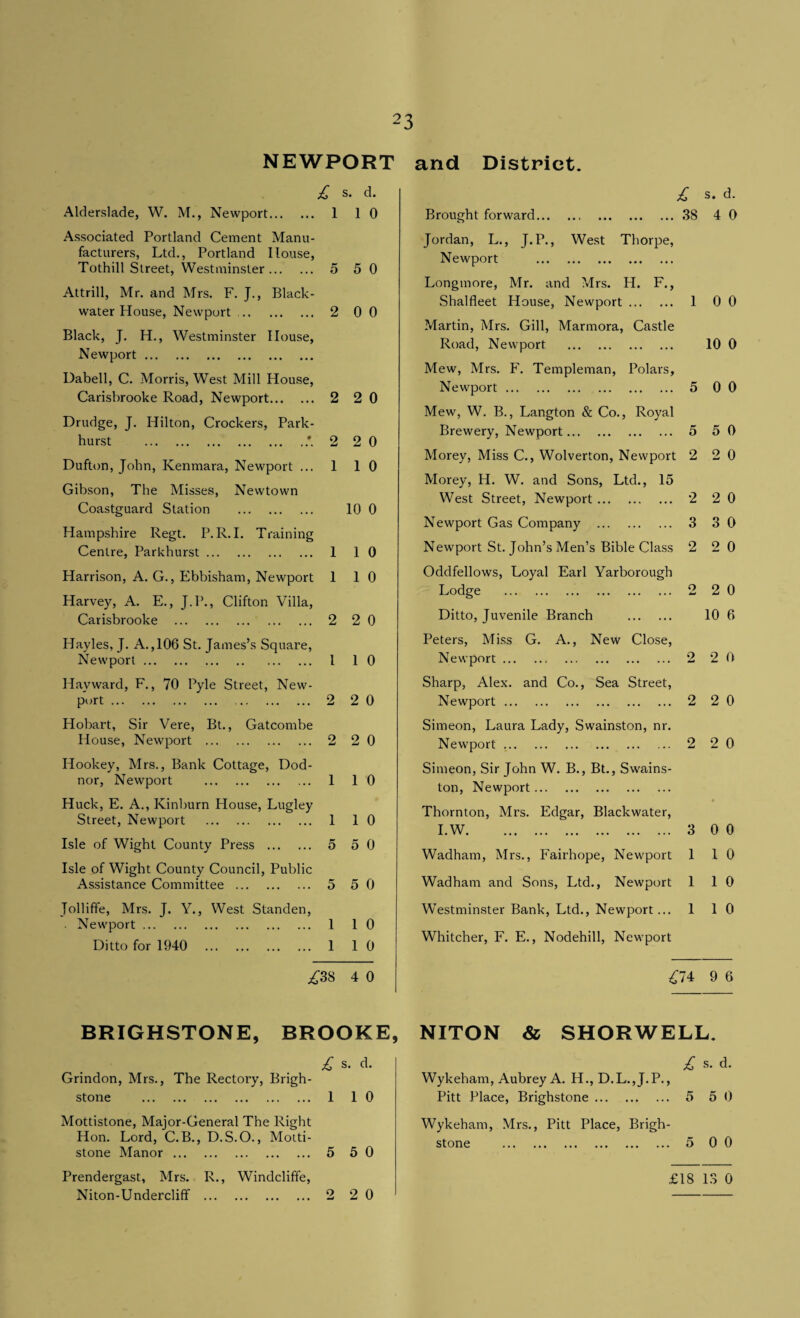 NEWPORT £ s. d. Alderslade, W. M., Newport. 1 10 Associated Portland Cement Manu¬ facturers, Ltd., Portland House, Tothill Street, Westminster. 5 5 0 Attrill, Mr. and Mrs. F. J., Black- water House, Newport .. 2 00 Black, J. H., Westminster House, Newport. Dabell, C. Morris, West Mill House, Carisbrooke Road, Newport. 2 2 0 Drudge, J. Hilton, Crockers, Park- hurst .2 2 0 Dufton, John, Kenmara, Newport ... 1 10 Gibson, The Misses, Newtown Coastguard Station . 10 0 Hampshire Regt. P. R.I. Training Centre, Parkhurst. 1 10 Harrison, A. G., Ebbisham, Newport 1 10 Harvey, A. E., J.P., Clifton Villa, Carisbrooke . 2 2 0 Hayles, J. A., 106 St. James’s Square, Newport. 1 10 Hayward, F., 70 Pyle Street, New¬ port . 2 2 0 Hobart, Sir Vere, Bt., Gatcombe House, Newport . 2 2 0 Hookey, Mrs., Bank Cottage, Dod- nor, Newport . 1 10 Huck, E. A., Kinburn House, Lugley Street, Newport . 1 10 Isle of Wight County Press . 5 5 0 Isle of Wight County Council, Public Assistance Committee . 5 50 Jollifife, Mrs. J. Y., West Standen, . Newport. 1 10 Ditto for 1940 1 1 0 £38 4 0 BRIGHSTONE, BROOKE, £ s. d. Grindon, Mrs., The Rectory, Brigh- stone . 1 10 Mottistone, Major-General The Right Hon. Lord, C.B., D.S.O., Motti¬ stone Manor. 5 5 0 Prendergast, Mrs. R., Windclifife, Niton-Undercliff . 2 2 0 and District. £ s. d. Brought forward. 38 4 0 Jordan, L., J. P., West Thorpe, Newport . Longmore, Mr. and Mrs. H. F., Shalfleet House, Newport. 1 0 0 ?vlartin, Mrs. Gill, Marmora, Castle Road, Newport . 10 0 Mew, Mrs. F. Templeman, Polars, Newport. 5 0 0 Mew, W. B., Langton & Co., Royal Brewery, Newport. 5 5 0 Morey, Miss C., Wolverton, Newport 2 2 0 Morey, H. W. and Sons, Ltd., 15 West Street, Newport. 2 2 0 Newport Gas Company . 3 3 0 Newport St. John’s Men’s Bible Class 2 2 0 Oddfellows, Loyal Earl Yarborough Lodge . o 2 0 Ditto, Juvenile Branch . 10 6 Peters, Miss G. A., New Close, Newport. 2 2 0 Sharp, Alex, and Co., Sea Street, Newport. 2 2 0 Simeon, Laura Lady, Swainston, nr. Newport. 2 2 0 Simeon, Sir John W. B., Bt., Swains¬ ton, Newport. Thornton, Mrs. Edgar, Blackwater, I.W. 3 0 0 Wadham, Mrs., Fairhope, Newport 1 1 0 Wadham and Sons, Ltd., Newport 1 1 0 Westminster Bank, Ltd., Newport... 1 1 0 Whitcher, F. E., Nodehill, Newport £74 9 6 NITON & SHORWELL. £ s. d. Wykeham, Aubrey A. H., D.L.,J.P., Pitt Place, Brighstone. 5 5 0 Wykeham, Mrs., Pitt Place, Brigh¬ stone . 5 0 0 £18 13 0