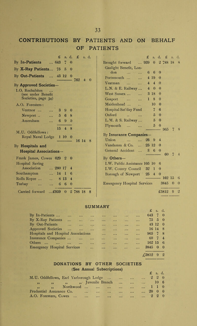 CONTRIBUTIONS BY PATIENTS AND ON BEHALF OF PATIENTS £ s. d. £ s. d. * £ s. d. £ s. d. By In-Patients 643 1 0 Brought forward 939 0 2 788 18 8 By X-Ray Patients... 75 5 0 Gaslight Benefit, Lon- don 6 6 0 By Out-Patients 43 12 0 Portsmouth ... 4 19 0 762 4 0 By Approved Societies Yeatman 4 4 0 I.O. Rechabites L.N. & E. Railway ... 4 0 0 (see under Benefit West Sussex ... 3 18 0 Societies, page 34) Gosport 1 8 0 A.O. Foresters: Maidenhead ... 10 0 Ventnor ... 3 9 0 Hospital Sat’day Fund 7 6 Newport .. 5 6 8 Oxford 5 0 Amersham 6 9 0 L.M. & S. Railway ... 5 0 Plymouth 5 0 15 4 8 965 7 8 M.(J. Oddfellows : Royal Naval Lodge 1 10 0 By Insurance Companies— 16 14 8 Union 26 9 4 By Hospitals and Vandamm & Co. 25 12 0 Hospital Associations- General Accident ... 8 6 0 60 i 4 Frank James, Cowes 629 2 0 By Others— Hospital Saving I.W. Public Assistance 105 10 6 Association 280 17 4 I.W. County Council 32 1 0 Southamptnn 14 1 6 Borough of Newport 25 4 0 Rolls Royce ... 8 13 4 162 15 6 Torbay 6 6 0 Emergency Hospital Services 3845 0 0 Carried forward ...£939 0 2 788 18 8 £5812 9 2 SUMMARY £ s. d. By In-Patients ... 643 P? i 0 By X-Ray Patients 75 5 0 By Out-Patients 43 12 0 Approved Societies 16 14 8 Hospitals and Hospital Associations 965 7 8 Insurance Companies ... 60 7 4 Others ... 162 15 6 Emergency Hospital Services 3845 0 0 £5812 9 2 DONATIONS BY OTHER SOCIETIES (See Annual Subscriptions) £ s. d. M.U. Oddfellows, Earl Yarborough Lodge .. 2 2 0 ,, ,, ,, ,, Juvenile Branch 10 6 ,, ,, Northwood ... .. 1 1 0 Prudential Assurance Co. .. 20 0 0 A.O. Foresters, Cowes 2 2 0