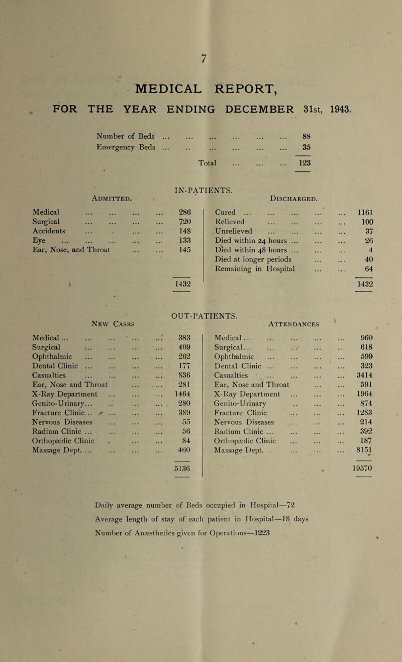 MEDICAL REPORT, FOR THE YEAR ENDING DECEMBER 31st, 1943. Number of Beds ... ... ... ... ... ... 88 Emergency Beds ... .. ... ... ... ... 35 Total . 123 Admitted. IN-PATIENTS. Discharged. Medical . 286 Cured ... 1161 Surgical . 720 Relieved 100 Accidents . 148 Unrelieved 37 Eye . 133 Died within 24 hours ... 26 Ear, Nose, and Throat . 145 Died within 48 hours ... 4 Died at longer periods 40 Remaining in Hospital 64 \ 1432 1432 OUT-PATIENTS. New Cases Attendances Medical ... ... ... ... 383 Medical... 960 Surgical 409 Surgical... 618 Ophthalmic 262 Ophthalmic 599 Dental Clinic ... 177 Dental Clinic ... 323 Casualties 836 Casualties ... 3414 Ear, Nose and Throat 281 Ear, Nose and Throat 591 X-Ray Department 1464 X-Ray Department 1964 Genito-Urinary... 280 Genito-Urinary 874 Fracture Clinic... * ... 389 Fracture Clinic ... 1283 Nervous Diseases 55 Nervous Diseases 214 Radium Clinic ... 56 Radium Clinic ... 392 Orthopaedic Clinic 84 Orthopaedic Clinic 187 Massage Dept. ... 460 Massage Dept. . ... 8151 5136 4 19570 Daily average number of Beds occupied in Hospital—72 Average length of stay of each patient in Hospital—18 days Number of Anaesthetics given for Operations—1223