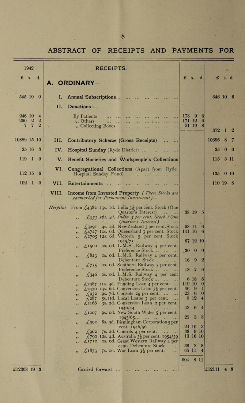 ABSTRACT OF RECEIPTS AND PAYMENTS FOR 1942 £ s. d. 545 10 0 246 10 4 250 2 2 7 7 2 10889 15 10 35 16 3 119 1 0 112 15 6 102 1 0 £12308 19 3 RECEIPTS. A. ORDINARY— I. Annual Subscriptions. II. Donations :— By Patients . ,, Others . ,, Collecting Boxes . III. Contributory Scheme (Gross Receipts) . IV. Hospital Sunday (Ryde District). * V. Benefit Societies and Workpeople’s Collections VI. Congregational Collections (Apart from Ryde Hospital Sunday Fund). VII. Entertainments ...’. VIII. Income from Invested Property ( These Stocks are earmarkedfor Permanent Investment)— From ^4382 13s. id. India 3^ percent. Stock (One Quarter’s Interest) . 38 19 5 ) y £933 16s. yc/. India 3 per cent. Stock (One Quarter's Interest) . y y £3291 4s* 2d. NewZealand 3 per cent.Stock 98 14 6 y y £4727 1 os. 6d. Queensland 3 per cent. Stock 141 16 6 y y £2705 12S. 6d. Victoria 5 per cent. Stock 1945/75 . 67 12 10 >y £15°° OS. od. L. M.S. Railway 4 per cent. Preference Stock. 30 0 0 y y ^823 OS. od. L.M.S. Railway 4 per cent. Debenture Stock . 16 9 2 y y ^735 OS. od. Southern Railway 5 per cent. • Preference Stock. 18 7 6 y y £346 OS. od. L.M.S. Railway 4 per cent Debenture Stock. 6 18 5 y y £29*7 I IS. 4d. Funding Loan 4 per cent. ... 119 10 0 y y £2470 13s. 6d. Conversion Loan 3J per cent. 86 9 4 y y £932 9s. /d. Consols 2\ per cent. 23 6 0 y y £287 5 s- 1 id. Local Loans 3 per cent. 8 12 4 yy £2166 3s. 2d. Conversion Loan 2 per cent. 1940/44 .. 43 6 4 y y £1007 9s. od. New South Wales 5 per cent. 1945/65. 25 3 8 yy £992 8s. 9d. Birmingham Corporation 5 per cent. 1946/56 . 24 16 3 y y £9^2 7s* 2d. Consols 4 per cent. 38 9 10 yy £790 I2S. 4d. Australia 3^ per cent. 1954/59 13 16 10 y y £1712 OS. od. Great Western Railway 4 per cent. Debenture Stock 36 8 8 y y £1873 7S. od. War Loan 3^ per cent. 65 11 4 904 8 11 £ s. d. 178 9 6 171 12 0 21 19 8 — 372 1 2 10696 8 7 35 0 0 115 3 11 135 0 10 110 19 8 Carried forward ... £ s. d. 646 10 6 £12111 4 8