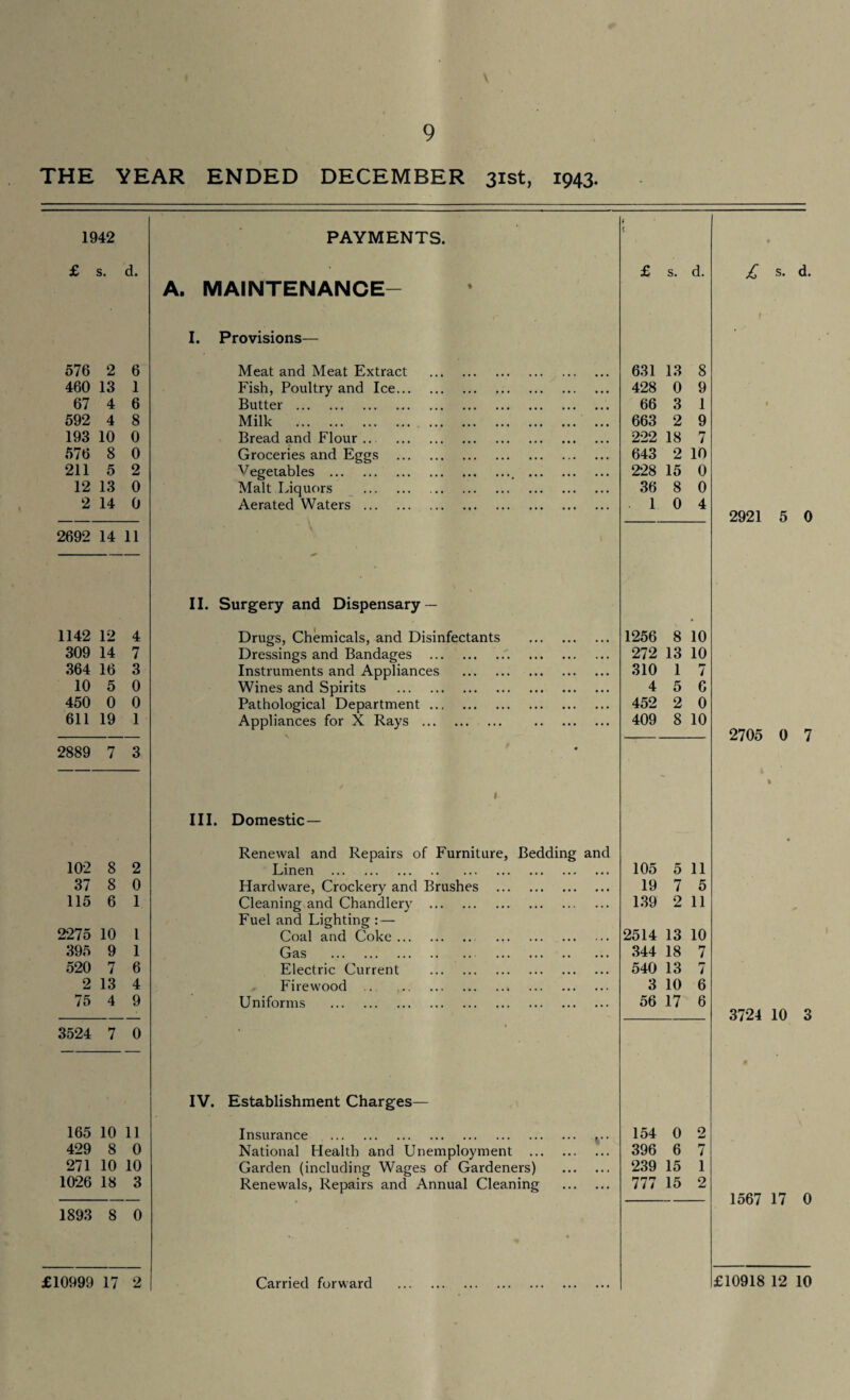 THE YEAR ENDED DECEMBER 31st, 1943. 1942 PAYMENTS. i £ s. d. £ s. d. A. MAINTENANCE- I. Provisions— 576 2 6 Meat and Meat Extract . 631 13 8 460 13 1 Fish, Poultry and Ice. 428 0 9 67 4 6 Butter . 66 3 1 592 4 8 Milk . 663 2 9 193 10 0 Bread and Flour. 222 18 7 576 8 0 Groceries and Eggs . 643 2 10 211 5 2 Vegetables .. 228 15 0 12 13 0 Malt Liquors . 36 8 0 2 14 0 Aerated Waters . 1 0 4 2692 14 11 - II. Surgery and Dispensary - 1142 12 4 Drugs, Chemicals, and Disinfectants 1256 8 10 309 14 7 Dressings and Bandages . 272 13 10 364 16 3 Instruments and Appliances . 310 1 7 10 5 0 Wines and Spirits . 4 5 6 450 0 0 Pathological Department. 452 2 0 611 19 1 Appliances for X Rays . 409 8 10 2889 7 3 1 III. Domestic— Renewal and Repairs of Furniture, Bedding and 102 8 2 Linen . • • • • • • • • • 105 5 11 37 8 0 Hardware, Crockery and Brushes ... • • • • • • • • • 19 7 5 115 6 1 Cleaning and Chandlery . ••• ... • . . 139 2 11 Fuel and Lighting : — 2275 10 l Coal and Coke. »• « • • • . . • 2514 13 10 395 9 1 Gas . • • • • • • • • 344 18 7 520 7 6 Electric Current . • • • • • • • • • 540 13 7 2 13 4 Firewood .. • • • 3 10 6 75 4 9 Uniforms . . ... 56 17 6 3524 7 0 ' IV. Establishment Charges— 165 10 11 Insurance . f * 154 0 2 429 8 0 National Health and Unemployment • • • • • • 396 6 7 271 10 10 Garden (including Wages of Gardeners) • • * 239 15 1 1026 18 3 Renewals, Repairs and Annual Cleaning ... 777 15 2 1893 8 0 * £10999 17 2 Carried forward . £ s. d. 2921 5 0 2705 0 7 % 3724 10 3 1567 17 0 £10918 12 10