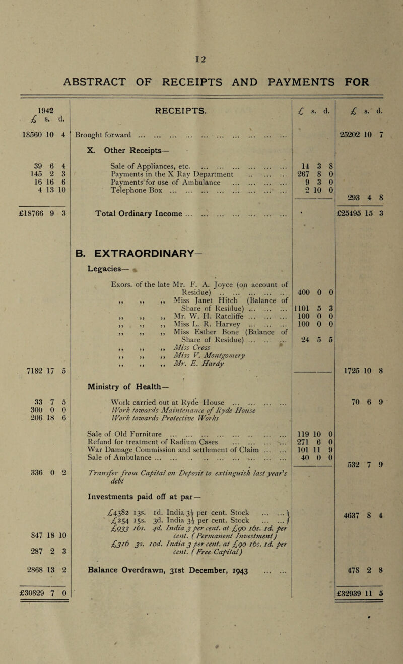 ABSTRACT OF RECEIPTS AND PAYMENTS FOR 1942 £ s. d. 18560 10 4 39 6 4 145 2 3 16 16 6 4 13 10 £18766 9 3 7182 17 5 33 7 5 300 0 0 206 18 6 336 0 2 847 18 10 287 2 3 2868 13 2 £30829 7 0 RECEIPTS. £ s. d. Brought forward . X. Other Receipts— Sale of Appliances, etc. 14 3 8 Payments in the X Ray Department . 267 8 0 Payments for use of Ambulance . 9 3 0 Telephone Box . 2 10 0 Total Ordinary Income. • B. EXTRAORDINARY- Legacies— & Exors. of the late Mr. F. A. Joyce (on account of Residue) . 400 0 0 ,, ,, ,, Miss Janet Hitch (Balance of Share of Residue) ,. 1101 5 3 ,, ,, ,, Mr. W. II. Ratcliffe. 100 0 0 ,, ,, ,, Miss L. R. Harvey . 100 0 0 ,, ,, ,, Miss Esther Bone (Balance of Share of Residue). 24 5 5 ,, ,, ,, Miss Cross ,, ,, ,, Miss V. Montgomery ,, ,, ,, Mr. E. Hardy f Ministry of Health— Work carried out at Ryde House . Work towards Maintenance of Ryde House Work towards Protective Works Sale of Old Furniture . 119 10 0 Refund for treatment of Radium Cases . 271 6 0 War Damage Commission and settlement of Claim . 101 11 9 Sale of Ambulance. .. 40 0 0 Transfer from Capital on Deposit to extinguish last year's debt Investments paid off at par — ^4382 13s. id. India 3^ per cent. Stock .) ^254 15s. 3d. India 3^ per cent. Stock .) £933 1^>s' 4^- India 3 per cent, at £go j6s. id. per cent. (Permanent Investment) £316 3s. iod. India 3 per cent, at £go 16s. id. per cent. (Free Capital) Balance Overdrawn, 31st December, 1943 . £ s. d. 25202 10 7 293 4 8 £25495 15 3 1725 10 8 70 6 9 532 7 9 4637 8 4 478 2 8 £32939 11 5 ♦