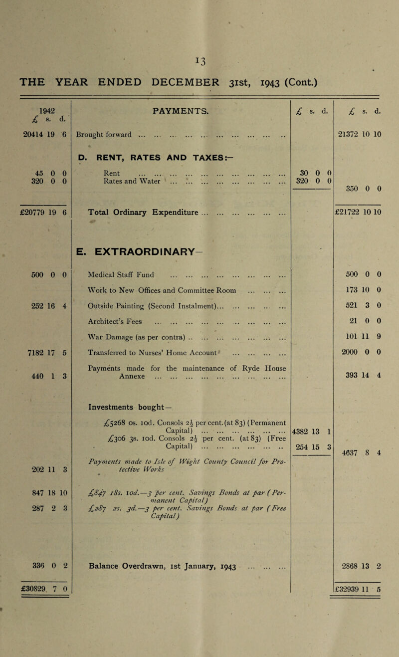 THE YEAR ENDED DECEMBER 31st, 1943 (Cont.) 1942 PAYMENTS. £ s. d. £ s. d. £ s. d. 20414 19 6 Brought forward . 21372 10 10 D. RENT, RATES AND TAXES:- 45 0 0 Rent . 30 0 0 320 0 0 Rates and Water . 320 0 0 350 0 0 £20779 19 6 Total Ordinary Expenditure. £21722 10 10 E. EXTRAORDINARY- 500 0 0 Medical Staff Fund . 500 0 0 W'ork to New Offices and Committee Room . 173 10 0 252 16 4 Outside Painting (Second Instalment). 521 3 0 Architect’s Fees .. 21 0 0 , + War Damage (as per contra).. 101 11 9 7182 17 5 Transferred to Nurses’ Home Account . 2000 0 0 Payments made for the maintenance of Ryde House 393 440 1 3 Annexe . • 14 4 Investments bought— ^5268 os. tod. Consols 2\ per cent.(at 83) (Permanent Capital) . 4382 13 1 ^306 3s. iod. Consols 2§ per cent, (at 83) (Free Capital) . 254 15 3 4637 8 4 Payments made to Isle of Wight County Council for Pro- 202 11 3 iective Works • 847 18 10 £847 18s. 1 od.—3 per cent. Savings Bonds at par (Per- vianent Capital) 287 2 3 £287 2S, 3d.—3 per cent. Savings Bonds at par (Free Capital) 336 0 2 Balance Overdrawn, 1st January, 1943 . 2868 13 2 £30829 7 0 £32939 11 5 *