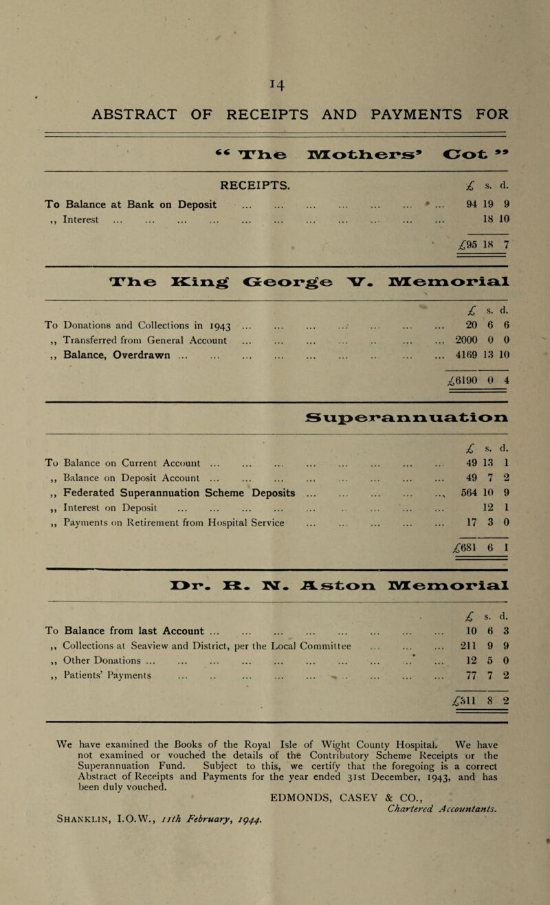 ABSTRACT OF RECEIPTS AND PAYMENTS FOR The Mothers* Cot 99 RECEIPTS. To Balance at Bank on Deposit . ,, Interest £ s. d. ♦ ... 94 19 9 18 10 ^95 18 7 The Kin^ George V. Memorial To Donations and Collections in 1943 ,, Transferred from General Account ,, Balance, Overdrawn. £ s. d. 20 6 6 2000 0 0 4169 13 10 ^6190 0 4 Superannuation £ s. d. To Balance on Current Account ... . 49 13 1 ,, Balance on Deposit Account ... . 49 7 2 ,, Federated Superannuation Scheme Deposits. .. 564 10 9 ,, Interest on Deposit ... 12 1 ,, Payments on Retirement from Hospital Service . 17 3 0 £681 6 1 Or. R. 1NT. Aston Memorial £ s. d. To Balance from last Account. . 10 6 3 ,, Collections at Seaview and District, per the Local Committee . 211 9 9 ,, Other Donations ... 12 5 0 ,, Patients’ Payments ... .. ... ... ... ... . 77 7 2 £511 8 2 We have examined the Books of the Royal Isle of Wight County Hospital. We have not examined or vouched the details of the Contributory Scheme Receipts or the Superannuation Fund. Subject to this, we certify that the foregoing is a correct Abstract of Receipts and Payments for the year ended 31st December, 1943, and has been duly vouched. EDMONDS, CASEY & CO., Chartered Accountants. Shanklin, I.O.W., nth February, 1944. 9