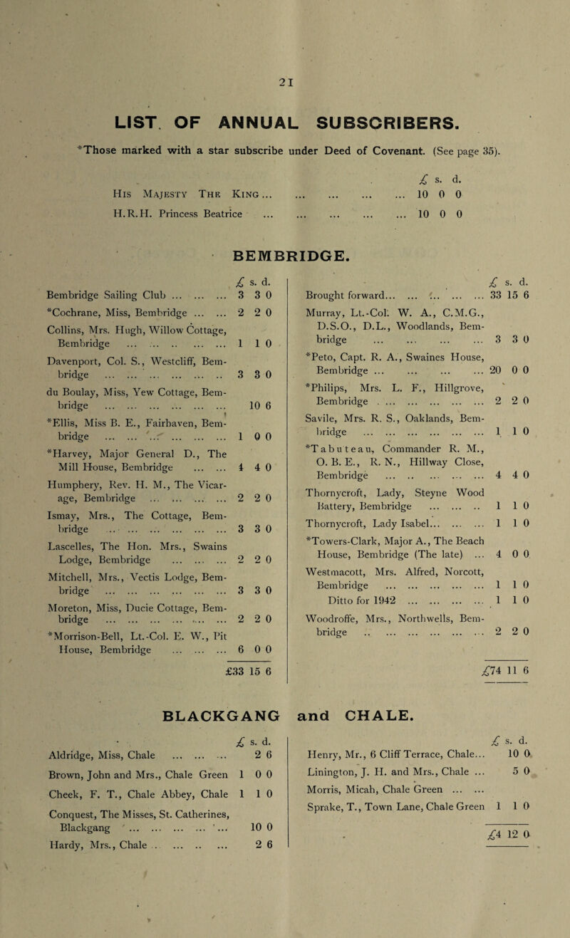 LIST OF ANNUAL SUBSCRIBERS. *Those marked with a star subscribe under Deed of Covenant. (See page 35). £ s. d. His Majesty The King.10 0 0 H.R.H. Princess Beatrice ... ... ... ... ... 10 0 0 BEMBRIDGE. Bembridge Sailing Club. £ 3 s. d. 3 0 ^Cochrane, Miss, Bembridge . 2 2 0 Collins, Mrs. Hugh, Willow Cottage, Bembridge 1 1 0 Davenport, Col. S., Westcliff, Bem¬ bridge . 3 3 0 du Boulay, Miss, Yewr Cottage, Bem¬ bridge . 10 6 'Ellis, Miss B. E., Fairbaven, Bem¬ bridge . ... . 1 0 0 *Harvey, Major General D., The Mill House, Bembridge . 4 4 0 Humphery, Rev. H. M., The Vicar¬ age, Bembridge . 2 2 0 Ismay, Mrs., The Cottage, Bem¬ bridge ... . 3 3 0 Lascelles, The Hon. Mrs., Swains Lodge, Bembridge . 2 2 0 Mitchell, Mrs., Vectis Lodge, Bem¬ bridge . 3 3 0 Moreton, Miss, Ducie Cottage, Bem¬ bridge . 2 2 0 *Morrison-Bell, Lt.-Col. E. W., Pit House, Bembridge . 6 0 0 £33 15 6 BLACKGANG Aldridge, Miss, Chale ... . s. d. 2 6 Brown, John and Mrs., Chale Green 1 0 0 Cheek, F. T., Chale Abbey, Chale 1 1 0 Conquest, The Misses, St. Catherines, Blackgang '.'... 10 0 Hardy, Mrs., Chale .. . 2 6 £ s- d- Brought forward.33 15 6 Murray, Lt.-Col: W. A., C.M.G., D.S.O., D.L., Woodlands, Bem- bridge ... .., ... ... 3 30 *Peto, Capt. R. A., Swaines House, Bembridge ... ... ... ... 20 0 0 * Philips, Mrs. L. F., Hillgrove, Bembridge . 2 2 0 Savile, Mrs. R. S., Oaklands, Bem¬ bridge . 110 Habuteau, Commander R. M., O. B. E., R. N., Hillway Close, Bembridge . 4 4 0 Thornycroft, Lady, Steyne Wood Battery, Bembridge . 1 10 Thornycroft, Lady Isabel. 1 10 *Towers-Clark, Major A., The Beach House, Bembridge (The late) ... 4 0 0 Westmacott, Mrs. Alfred, Norcott, Bembridge . 1 10 Ditto for 1942 ... 1 1 0 Woodroffe, Mrs., Northwells, Bem¬ bridge . 2 2 0 ^74 11 6 and CHALE. £ s- d. Henry, Mr., 6 Cliff Terrace, Chale... 10 0 Linington, J. H. and Mrs., Chale ... 5 0 Morris, Micah, Chale Green . Sprake, T., Town Lane, Chale Green 1 10