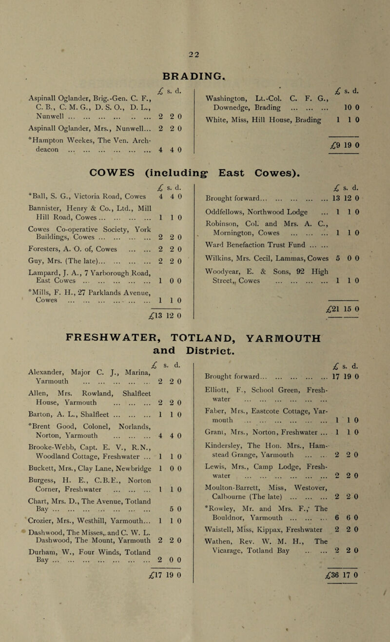 i BRADING. £ s. d. Aspinall Oglander, Brig.-Gen. C. F., C. B., C. M. G., D. S. O., D. L., Nunwell. 2 20 Aspinall Oglander, Mrs., Nunwell... 2 2 0 * Hampton Weekes, The Ven. Arch¬ deacon . 4 40 £ s. d. Washington, Lt.-Col. C. F. G., Downedge, Brading ... .. 10 0 White, Miss, Hill House, Brading 1 10 £9 19 0 COWES (including* East Cowes). £ s. d. *Ball, S. G., Victoria Road, Cowes 4 4 0 Bannister, Henry & Co., Ltd., Mill Hill Road, Cowes. 1 10 Cowes Co-operative Society, York Buildings, Cowes. 2 2 0 Foresters, A. O. of, Cowes . 2 2 0 Guy, Mrs. (The late). 2 20 Lampard, J. A., 7 Yarborough Road, East Cowes . 1 0 0 *Mills, F. H., 27 Parklands Avenue, Cowes . 1 10 £13 12 0 £ s. d. Brought forward.13 12 0 Oddfellows, North wood Lodge ... 1 10 Robinson, Col. and Mrs. A. C., Mornington, Cowes . 1 10 Ward Benefaction Trust Fund . Wilkins, Mrs. Cecil, Lammas, Cowes 5 0 0 Woodyear, E. & Sons, 92 High Street,. Cowes . 1 10 £21 15 0 FRESHWATER, TOTLAND, YARMOUTH and District. £ s. d. Alexander, Major C. J., Marina, Yarmouth . 2 20 Allen, Mrs. Rowland, Shalfleet House, Yarmouth . 2 2 0 Barton, A. L., Shalfleet. 1 10 *Brent Good, Colonel, Norlands, Norton, Yarmouth . 4 40 Brooke-Webb, Capt. E. V., R.N., Woodland Cottage, Freshwater ... 1 10 Buckett, Mrs., Clay Lane, Newbridge 1 0 0 Burgess, H. E., C.B.E., Norton Corner, Freshwater . I 10 Chart, Mrs. D., The Avenue, Totland Bay. 5 0 Crozier, Mrs., Westhill, Yarmouth... 1 10 Dashwood, The Misses,, and C. W. L. Dashwood, The Mount, Yarmouth 2 2 0 Durham, W., Four Winds, Totland Bay. 2 00 £ s. d. Brought forward. ... 17 19 0 Elliott, F., School Green, Fresh¬ water . Faber, Mrs., Eastcote Cottage, Yar¬ mouth . 1 10 Grant, Mrs., Norton, Freshwater ... 1 10 Kindersley, The Hon. Mrs., Ham- stead Grange, Yarmouth . 2 2 0 Lewis, Mrs., Camp Lodge, Fresh¬ water . 2 2 0 Moulton-Barrett, Miss, Westover, Calbourne (The late) . 2 2 0 * Rowley, Mr. and Mrs. F.,’ The Bouldnor, Yarmouth . 6 6 0 Waistell, Miss, Kippax, Freshwater 2 2 0 Wathen, Rev. W. M. H., The Vicarage, Totland Bay ... ... 2 2 0 £11 19 0 £36 17 0
