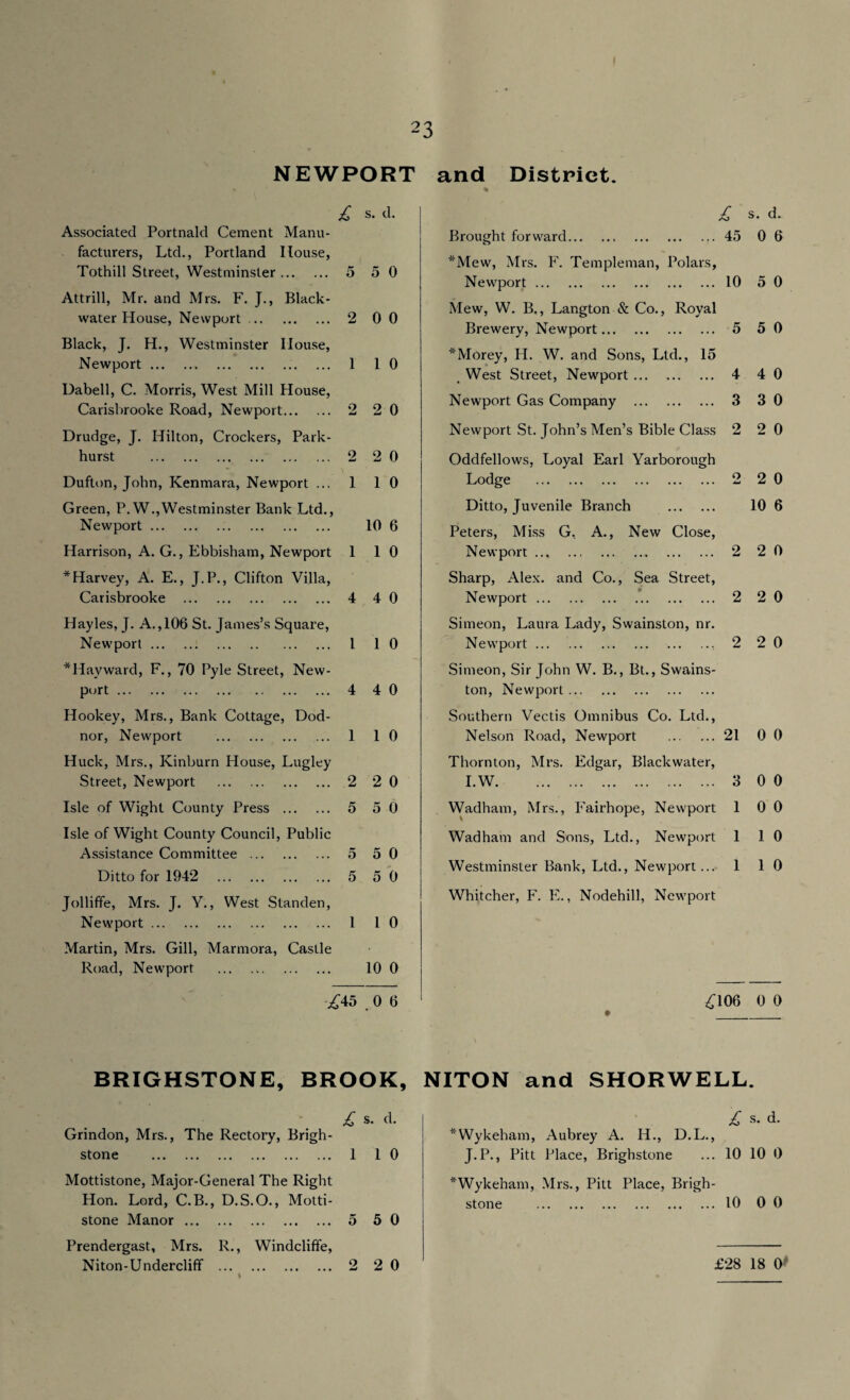I 23 NEWPORT and District. ;£ s. d. £ s. d. Associated Portnald Cement Manu- Brought forward. 45 0 6 facturers, Ltd., Portland House, Tothill Street, Westminster .. 5 5 0 *Mew, Mrs. F. Templeman, Polars, Newport. 10 5 0 Attrill, Mr. and Mrs. F. J., Black- water House, Newport .. 2 0 0 Mew, W. B., Langton & Co., Royal Brewery, Newport. 5 5 0 Black, 1. H., Westminster House, Newport. 1 1 0 Morey, H. W. and Sons, Ltd., 15 West Street, Newport. 4 4 0 Dabell, C. Morris, West Mill House, Carisbrooke Road, Newport. 2 2 0 Newport Gas Company . 3 3 0 Drudge, J. Hilton, Crockers, Park- Newport St. John’s Men’s Bible Class 2 2 0 hurst . 2 2 0 Oddfellows, Loyal Earl Yarborough Dufton, John, Kenmara, Newport ... 1 1 0 Lodge . 0 tmd 2 0 Green, P. W.,Westminster Bank Ltd., Ditto, Juvenile Branch . 10 6 Newport. 10 6 Peters, Miss G, A., New Close, Harrison, A. G., Ebbisham, Newport 1 1 0 Newport ... .. 2 2 0 * Harvey, A. E., J.P., Clifton Villa, Sharp, Alex, and Co., Sea Street, Carisbrooke . 4 4 0 Newport. 2 2 0 Hayles, J. A.,106 St. James’s Square, Simeon, Laura Lady, Swainston, nr. Newport. 1 1 0 Newport.. 2 2 0 *Hayward, F., 70 Pyle Street, New- Simeon, Sir John W. B., Bt., Swains- port. 4 4 0 ton, Newport. Hookey, Mrs., Bank Cottage, Dod- Southern Vectis Omnibus Co. Ltd., nor, Newport . 1 1 0 Nelson Road, Newport . 21 0 0 Huck, Mrs., Kinburn House, Lugley Thornton, Mrs. Edgar, Blackwater, Street, Newport . 2 2 0 I.W. 3 0 0 Isle of Wight County Press . 5 5 0 Wadham, Mrs., Fairhope, Newport 1 0 0 Isle of Wight County Council, Public Wadham and Sons, Ltd., Newport 1 1 0 Assistance Committee . 5 5 0 Ditto for 1942 . 5 5 0 Westminster Bank, Ltd., Newport... 1 1 0 Jollifife, Mrs. J. Y., West Standen, Whitcher, F. E., Nodehill, Newport Newport. 1 1 0 Martin, Mrs. Gill, Marmora, Castle Road, Newport 10 0 ^45 .0 6 £106 • 0 0 BRIGHSTONE, BROOK, NITON and SHORWELL. - £ s. d. £ s. d. Grindon, Mrs., The Rectory, Brigh- *Wykeham, Aubrey A. H., D.L., stone . 1 1 0 J.P., Pitt Place, Brighstone ... 10 10 0 Mottistone, Major-General The Right *Wykeham, Mrs., Pitt Place, Brigh- Hon. Lord, C.B., D.S.O., Motti- stone .10 0 0 stone Manor. 5 5 0 Prendergast, Mrs. R., Windcliffe, \