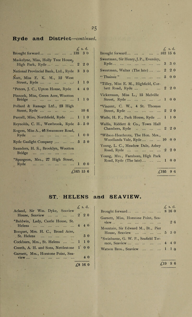 Ryde and District—continued. £ s. d. £ s. d. Brought forward.138 3 0 Brought forward.163 15 6 Maskelyne, Miss, Holly Tree House, Sweetman, Sir Henry, J.P., Eversley, High Park, Ryde. 2 2 0 Ryde. 3 3 0 National Provincial Bank, Ltd., Ryde 3 3 0 Sweetman, Walter (The late). 2 2 0 Nutt, Miss E. K. M., 12 West “ Thainee ” . 5 0 0 Street, Ryde..• 1 1 0 *Tilley, Miss E. M., Highfield, Cor- * Peters, J. C., Upton House, Ryde 4 4 0 bett Road, Ryde ... 2 2 0 Pinnock, Miss, Green Acre, Wootton Vickerman, Miss L., 15 Melville Bridge . 1 1 0 Street, Ryde..- 1 0 0 Pollard & Ramage Ltd., 23 High *Vincent, C. W., 4 St. Thomas Street, Ryde. 10 6 Street, Ryde. 2 2 0 Purcell, Miss, Northfield, Ryde 1 1 0 Wade, H. F., Park House, Ryde ... 1 1 0 Reynolds, C. H., Westbrook, Ryde 5 . 5 0 Wallis, Riddett & Co., Town Hall Rogers, Miss A., 46 Swanmore Road, Chambers, Ryde . 2 2 0 Ryde . 1 0 0 *Wilson-IIeathcote, The Hon. Mrs., Ryde Gaslight Company . 5 5 0 Woodlands Vale, Ryde. 10 0 0 Young, L. C., Meadow Dale, Ashey Saunders, H. S., Brooklyn, Wootton Road, Ryde . 2 2 0 Bridge . Young, Mrs., Farnboro, High Park *Spurgeon, Mrs., 27 High Street, Road, Ryde (The late). 1 0 0 Ryde . 1 0 0 £16S 15 6 £195 9 6 V ST. HELENS and SEAVIEW. £ s. d. Acland, Sir Win. Dyke, Seaview House, Seaview . 2 2 0 ^Baldwin, Lady, Castle House, St. Helens . 4 4 0 Bocquet, Mrs. H. C., Broad Acre, . St. Helens . 5 0 Cockburn, Mrs., St. Helens . 1 10 Creeth, A. II. and Sons, Nettlestone 1 0 0 •Garnett, Mrs., Horstone Point, Sea¬ view . 4 0 £ s. d. Brought forward. 8 160 Garnett, Miss, Horstone Point, Sea¬ view . 2 6 Mountain, Sir Edward M., Bt., Pier House, Seaview . 5 5 0 *Swinburne, G. W. P., Seafield Ter¬ race, Seaview'. 4 40