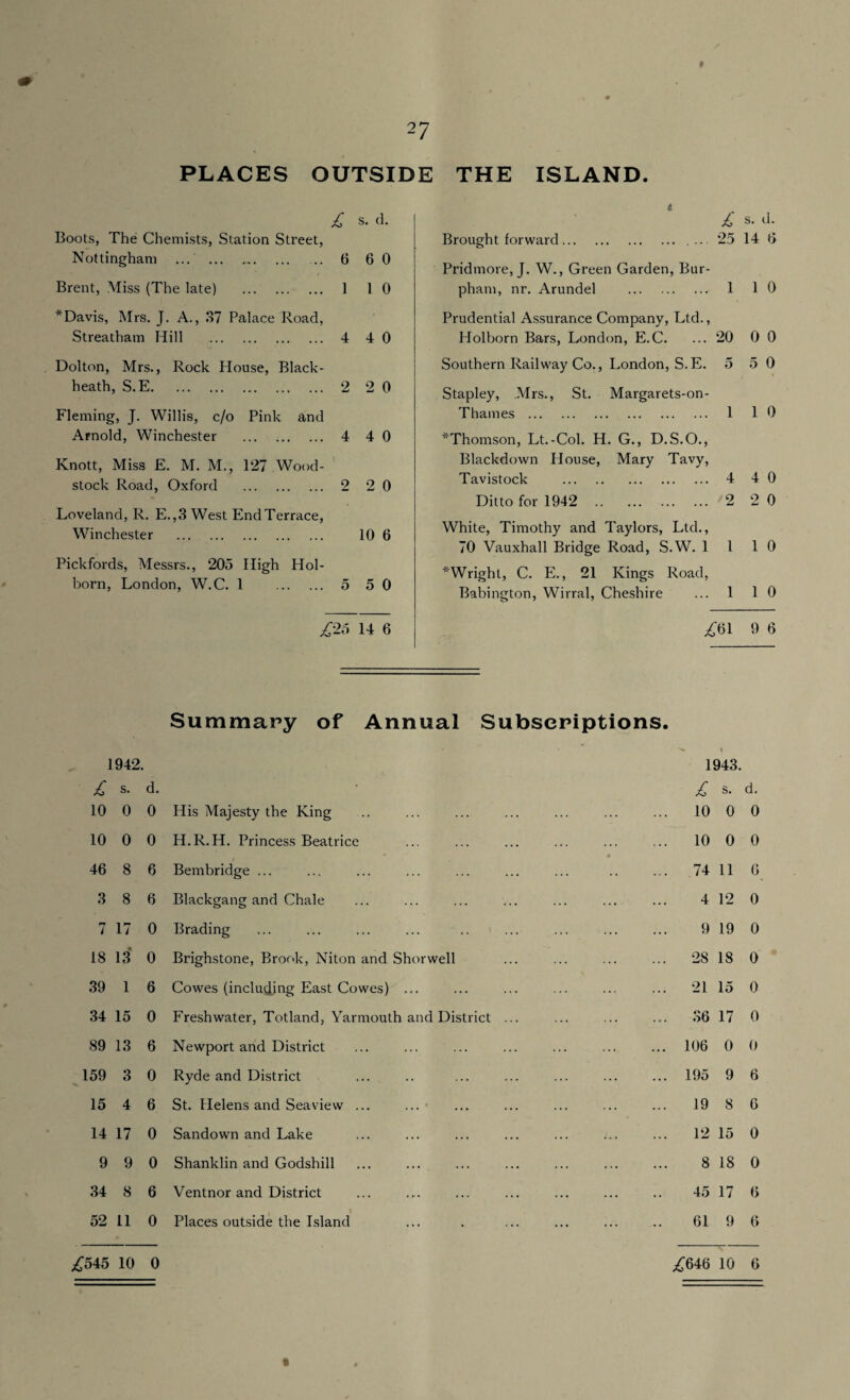 PLACES OUTSIDE THE ISLAND £ s. d. Boots, The Chemists, Station Street, Nottingham ... ... 6 6 0 Brent, Miss (The late) . 1 1 0 * Davis, Mrs. J. A., 37 Palace Road, Streatham Hill . 4 4 0 Dolton, Mrs., Rock Plouse, Black- heath, S.E. 2 2 0 Fleming, J. Willis, c/o Pink and Arnold, Winchester . 4 4 0 Knott, Miss E. M. M., 127 Wood- stock Road, Oxford . 2 2 0 Loveland, R. E.,3 West End Terrace, Winchester . 10 6 Pickfords, Messrs., 205 High Hoi- born, London, W.C. 1 . 5 5 0 £25 14 6 £ s. a. Brought forward.. ... 25 14 6 Pridmore, J. W., Green Garden, Bur- pham, nr. Arundel . 1 10 Prudential Assurance Company, Ltd., Holborn Bars, London, E.C. ... 20 0 0 Southern Railway Co., London, S.E. 5 5 0 Stapley, Mrs., St. Margarets-on- Thames . 1 10 ^Thomson, Lt.-Col. H. G., D.S.O., Blackdown House, Mary Tavy, Tavistock . 4 4 0 Ditto for 1942 2 2 0 White, Timothy and Taylors, Ltd., 70 Vauxhall Bridge Road, S.W. 1 1 10 * Wright, C. E., 21 Kings Road, Babington, Wirral, Cheshire ... 1 10 £61 9 6 1942. £ s. d. 10 0 0 10 0 0 46 S 6 3 8 6 7 17 0 18 13 0 39 1 6 34 15 0 89 13 6 159 3 0 15 4 6 14 17 0 9 9 0 34 8 6 52 11 0 Summary of Annual Subscriptions. His Majesty the King H.R.H. Princess Beatrice Bembridge ... Blackgang and Chale Brading Brighstone, Brook, Niton and Shorwell Cowes (including East Cowes) ... Freshwater, Totland, Yarmouth and District Newport and District Ryde and District St. Helens and Sea-view ... Sandown and Lake Shanklin and Godshill Ventnor and District Places outside the Island • t 1943. £ s. d. 10 0 0 10 0 0 74 11 6 4 12 0 9 19 0 28 18 0 21 15 0 36 17 0 106 0 0 195 9 6 19 8 6 12 15 0 8 18 0 45 17 6 61 9 6