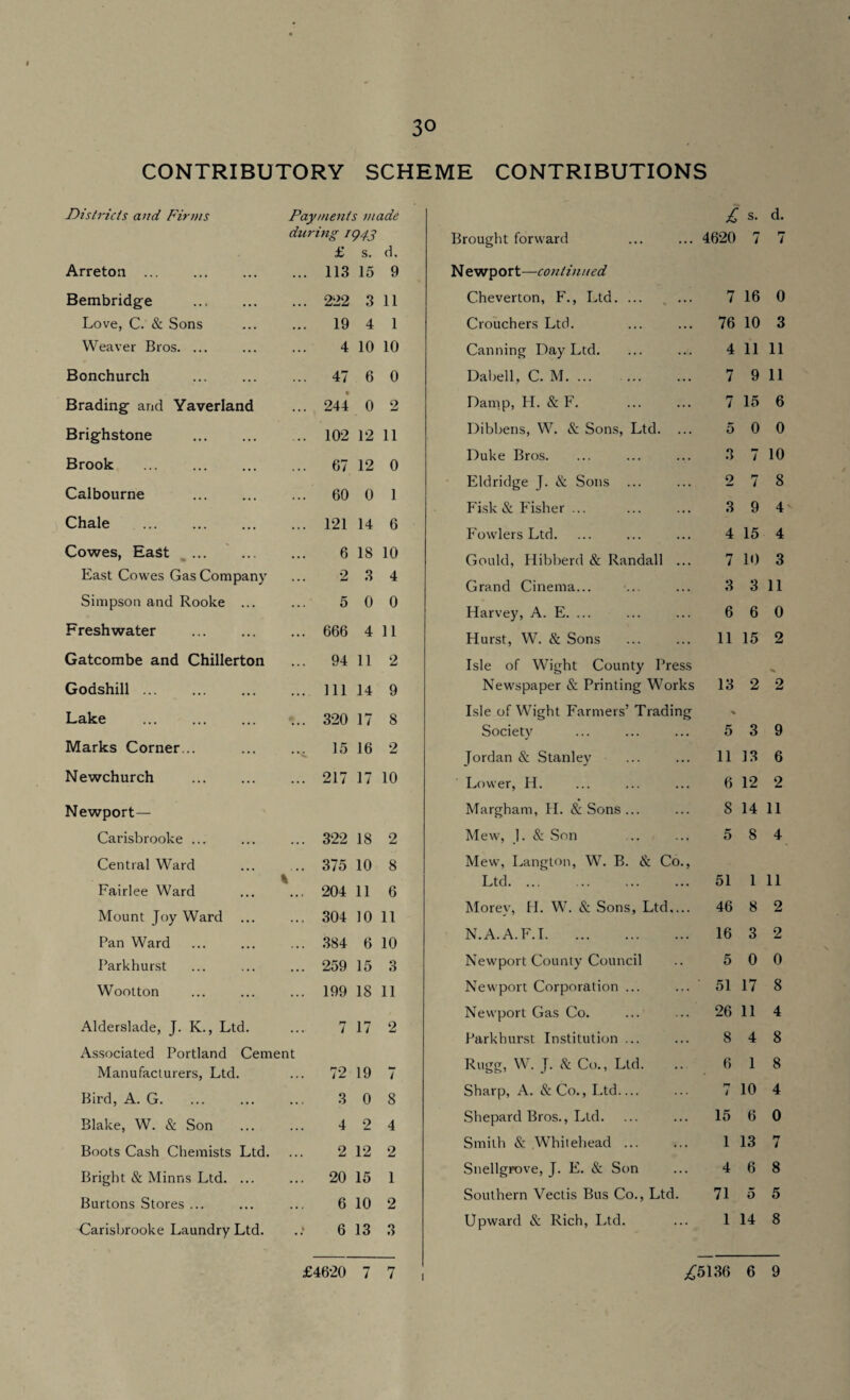 « 30 CONTRIBUTORY SCHEME CONTRIBUTIONS Districts and Firms Payments made £ s. d. during 1943 d. Brought forward 4620 7 7 £ s. Arretoa . 113 15 9 N ewport—continued Bembridge . 222 3 11 Cheverton, F., Ltd. ... 7 16 0 Love, C. & Sons 19 4 1 Ctouchers Ltd. 76 10 3 Weaver Bros. ... 4 10 10 Canning Day Ltd. 4 11 11 Bonchurch . 47 6 0 Dabell, C. M. 7 9 11 Brading and Yaverland 244 0 2 Damp, H. & F. 7 15 6 Brighstone . 102 12 11 Dibbens, W. & Sons, Ltd. ... 5 0 0 Brook . 67 12 0 Duke Bros. O •> 7 10 Calbourne Eldridge J. & Sons ... 0 7 8 60 0 1 3 9 4 Fisk & Fisher ... Chale 121 14 6 Fowlers Ltd. 15 4 4 Cowes, East . 6 18 10 Gould, Hibberd & Randall ... 7 10 3 East Cowes Gas Company 2 3 4 Grand Cinema... 3 3 11 Simpson and Rooke ... 5 0 0 Harvey, A. E. ... 6 6 0 Freshwater . 666 4 11 Hurst, W. & Sons 11 15 2 Gatcombe and Chillerton 94 11 2 Isle of Wight County Press Godshill. 111 14 9 Newspaper & Printing Works 13 2 2 Lake 320 17 8 Isle of Wight Farmers’ Trading X Society 5 3 9 Marks Corner... 15 16 2 Jordan & Stanley 11 13 6 Newchurch . 217 17 10 Lower, H. 6 12 2 Newport— Margham, H. &Sons... 8 14 11 Carisbrooke ... 322 18 2 Mew, J. & Son 5 8 4 Central Ward 375 10 8 Mew, Langton, W. B. & Co., % Ltd. . 51 1 11 Fairlee Ward 204 11 6 Mount Joy Ward ... 304 10 11 Morev, H. W. & Sons, Ltd_ 46 8 2 Pan Ward 384 6 10 N.A.A.F.I. 16 3 9 Parkhurst 259 15 3 Newport County Council 5 0 0 Wootton 199 18 11 Newport Corporation ... 51 17 8 Newport Gas Co. 26 11 4 Alderslade, T. K., Ltd. r* t 17 2 8 Parkhurst Institution ... 8 4 Associated Portland Cement Rugg, W. J. Sc Co., Ltd. 6 1 8 Manufacturers, Ltd. 72 19 7 Bird, A. G. 3 0 8 Sharp, A. &Co., Ltd— i 10 4 Blake, W. & Son 4 2 4 Shepard Bros., Ltd. 15 6 0 Boots Cash Chemists Ltd. 2 12 2 Smith & Whitehead ... 1 13 n i Bright & Minns Ltd. ... 20 15 1 Snellgrove, J. E. & Son 4 6 8 Burtons Stores ... 6 10 2 Southern Vectis Bus Co., Ltd. 71 5 5 Carisbrooke Laundry Ltd. 6 13 3 Upward & Rich, Ltd. 1 14 8