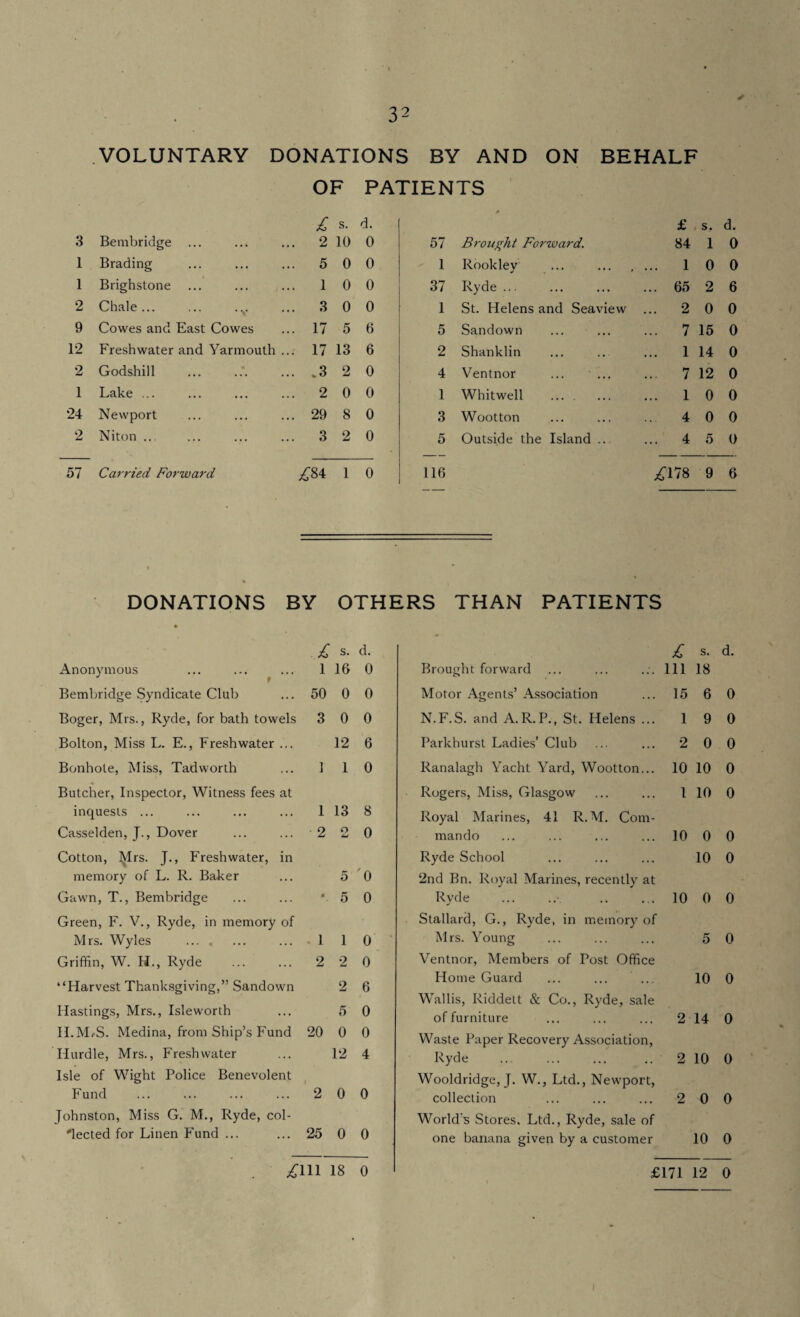 VOLUNTARY DONATIONS BY AND ON BEHALF OF PATIENTS £ s. d. £ s. d. 3 Bembridge ... 2 10 0 57 Brought Forward. 84 1 0 1 Brading ... 5 0 0 1 Rookley ... . 1 0 0 1 Brighstone ... 1 0 0 37 Ryde ... ... ... ... 65 2 6 2 Chale... ... . v ... 3 0 0 1 St. Helens and Seaview ... 2 0 0 9 Cowes and East Cowes ... 17 5 6 5 Sandown ... ... ... 7 15 0 12 Freshwater and Yarmouth ... 17 13 6 2 Shanklin ... .. ... 1 14 0 2 Godshill ... _3 2 0 4 Ventnor ... ... ... 7 12 0 1 Lake ... ... 2 0 0 1 Whitwell . ... 1 0 0 24 Newport ... 29 8 0 3 Wootton ... ... ... 4 0 0 2 Niton ... ... 3 2 0 5 Outside the Island ... ... 4 5 0 57 Carried Forward £84 1 0 116 .£178 9 6 DONATIONS BY OTHERS THAN PATIENTS £ s. d. Anonymous ... ... ... 1 16 0 Bembridge Syndicate Club ... 50 0 0 Boger, Mrs., Ryde, for bath towels 3 0 0 Bolton, Miss L. E., Freshwater ... 12 6 Bonhote, Miss, Tadworth ... 1 10 Butcher, Inspector, Witness fees at inquests ... ... ... ... 1 13 8 Casselden, J., Dover ... ... 2 2 0 Cotton, Mrs. J., Freshwater, in memory of L. R. Baker ... 5 0 Gawn, T., Bembridge ... ... * 5 0 Green, F. V., Ryde, in memory of Mrs. Wyles .... ... ... 1 1 0 Griffin, W. H., Ryde . 2 2 0 “Harvest Thanksgiving,” Sandown 2 6 Hastings, Mrs., Isleworth ... 5 0 II. M/S. Medina, from Ship’s Fund 20 0 0 Hurdle, Mrs., Freshwater ... 12 4 Isle of Wight Police Benevolent Fund ... ... ... ... 2 0 0 Johnston, Miss G. M., Ryde, col- lected for Linen Fund ... ... 25 0 0 £111 18 0 Brought forward Motor Agents’ Association N.F.S. and A.R.P., St. Helens Parkhurst Ladies’ Club £ s. d. ... Ill 18 ... 15 6 0 ... 190 ... 2 0 0 Ranalagh Yacht Yard, Wootton... 10 10 0 Rogers, Miss, Glasgow ... ... 1 10 0 Royal Marines, 41 R.M. Com¬ mando ... ... ... ... 10 0 0 Ryde School ... ... ... 10 0 2nd Bn. Royal Marines, recently at Ryde .• . 10 0 0 Stallard, G., Ryde, in memory of Mrs. Young ... ... ... 5 0 Ventnor, Members of Post Office Home Guard ... ... ... 10 0 Wallis, Riddett & Co., Ryde, sale of furniture ... ... ... 2 14 0 Waste Paper Recovery Association, Ryde .. .. 2 10 0 Wooldridge, J. W., Ltd., Newport, collection ... ... ... 2 0 0 World's Stores, Ltd., Ryde, sale of one banana given by a customer 10 0 £171 12 0