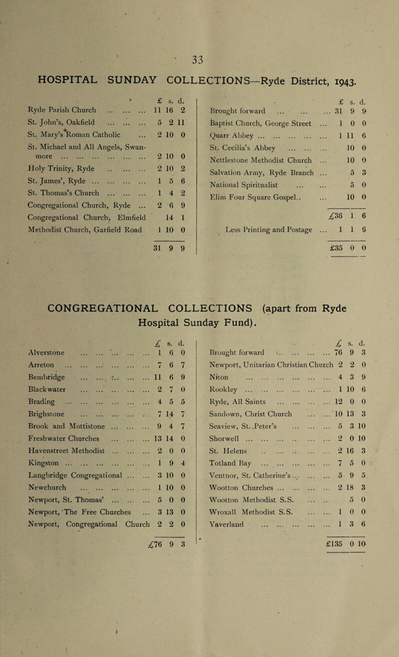 HOSPITAL SUNDAY COLLECTIONS—Ryde District, 1943. ♦ £ s. d. . £ s. d. Ryde Parish Church . 11 16 2 Brought forward ... 31 9 9 St. John’s, Oakfield . 5 2 11 Baptist Church, George Street 1 0 0 St. Mary’s*Roman Catholic 2 10 0 Quarr Abbey. 1 11 6 St. Michael and All Angels, Swan- St. Cecilia’s Abbey . 10 0 more . 2 10 0 Nettlestone Methodist Church 10 0 Holy Trinity, Ryde . O Li 10 2 • Salvation Army, Ryde Branch 5 3 St. James’, Ryde . 1 5 6 National Spiritualist 5 0 St. Thomas’s Church .. 1 4 2 Elim Four Square Gospel.. 10 0 Congregational Church, Ryde 2 6 9 Congregational Church, Elmfield 14 1 £38 1 6 Methodist Church, Garfield Road 1 10 0 Less Printing and Postage ... 1 1 6 31 9 9 £35 0 0 CONGREGATIONAL COLLECTIONS (apart from Ryde Hospital Sunday Fund). £ s. d. £ s. d. Alverstone . ... 1 6 0 Brought forward ... 76 9 3 Arreton . r- / 6 7 Newport, Unitarian Christian Church 2 2 0 Bembridge .. ... 11 6 9 Niton . ... 4 3 9 Black water . ... ... 2 7 0 Rookley . ... 1 10 6 Brading . ... 4 5 5 Ryde, All Saints . ... 12 0 0 Brighstone . ... 7 14 r* / Sandown, Christ Church ... 10 13 3 Brook and Mottistone ... ... 9 4 7 Seaview, St. .Peter’s . ... 5 3 10 Freshwater Churches ... 13 14 0 Shorwell . ... 2 0 10 Havenstreet Methodist ... ... 2 0 0 St. Helens .: ... 2 16 3 Kingston ... ... 1 9 4 Totland Bay . p“ ... i 5 0 Langbridge Congregational ... 3 10 0 Ventnor, St. Catherine’s .v ... 5 9 5 Newchurch . ... 1 10 0 Wootton Churches. ... 2 18 3 Newport, St. Thomas’ ... ... 5 0 0 Wootton Methodist S.S. 5 0 Newport, The Free Churches ... 3 13 0 Wroxall Methodist S.S. ... 1 0 0 Newport, Congregational • Church 2 2 0 Yaverland . ... 1 3 6 £76 9 3 # £135 0 10 I