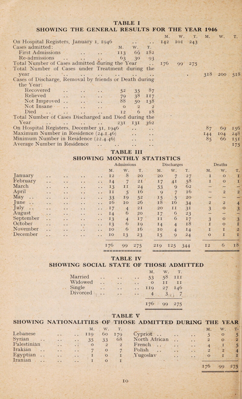 TABLE I SHOWING THE GENERAL RESULTS FOR THE YEAR 1946 On Hospital Registers, January i, 1946 Cases admitted: m. w. t. First Admissions , . . . 113 69 182 Re-admissions . . . . . . 63 30 93 Total Number of Cases admitted during the Year Total Number of Cases under Treatment during the •« •• •• «• •• •• •• Cases of Discharge, Removal by friends or Death during the Year: Recovered 52 35 87 Relieved 79 38 117 Not Improved . . 88 50 138 Not Insane • 0 2 2 Died . . . . 12 6 18 Total Number of Cases Discharged and Died during the Year 231 131 362 On Hospital Registers, December 31, 1946 • • . • Maximum Number in Residence (24.1.46) Minimum Number in Residence (22.4.46) Average Number in Residence M. w. T. M. w. T. 142 lOI 243 176 99 275 . 318 200 518 87 6g 156 144 104 248 85 66 151 175 TABLE III J anuary SHOWING MONTHLY STATISTICS Admissions Discharges M. W. T. M. W. 12 8 20 20 7 T. 27 M. I Deaths W. 0 T. I February 14 7 21 17 41 58 I 0 I March 13 II 24 53 9 62 — — — April II 5 16 9 7 16 — 2 2 May . . 33 19 52 15 5 20 — — — June . . 16 10 26 18 16 34 2 2 4 July .. .. 17 4 21 20 II 31 3 0 3 August 14 6 20 17 6 23 — — — September 13 4 17 II 6 17 3 0 3 October 13 6 19 14 4 18 I 0 I November 10 6 16 10 4 14 I I 2 December 10 13 23 15 9 24 0 I I 176 99 275 219 125 344 12 6 18 TABLE IV SHOWING SOCIAL STATE OF THOSE ADMITTED M. w. T. Married .53 58 Ill Widowed 0 II II Single 119 27 146 Divorced • • • • • • ^ 3 . T 7 176 99 275 TABLE V SHOWING NATIONALITIES OF THOSE ADMITTED DURING THE YEAR M. w. T. M. W. T. Lebanese II9 60 179 Cypriot . . 5 0 5 Syrian 35 33 68 North African . , 2 0 2 Palestinian 0 2 2 French 4 I 5 Irakian 7 0 7 Polish 2 2 4 Egyptian . . I 0 I .Yugoslav 0 I I Iranian .. * I 0 I -