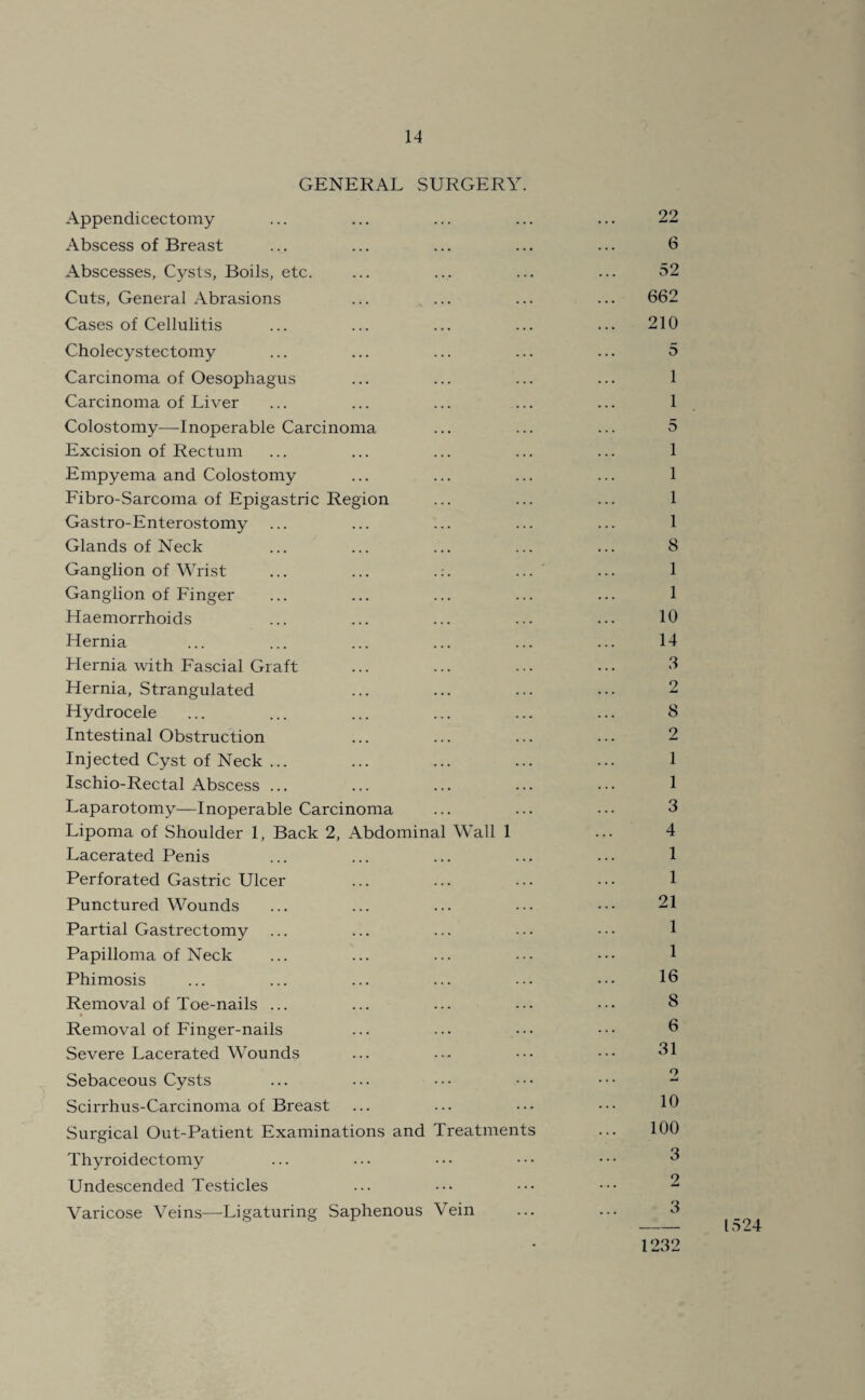 GENERAL SURGERY. Appendicectomy ... ... ... ... ... 22 Abscess of Breast ... ... ... ... ... 6 Abscesses, Cysts, Boils, etc. ... ... ... ... 52 Cuts, General Abrasions ... ... ... ... 662 Cases of Cellulitis ... ... ... ... ... 210 Cholecystectomy ... ... ... ... ... 5 Carcinoma of Oesophagus ... ... ... ... 1 Carcinoma of Liver ... ... ... ... ... 1 Colostomy—Inoperable Carcinoma ... ... ... 5 Excision of Rectum ... ... ... ... ... 1 Empyema and Colostomy ... ... ... ... 1 Fibro-Sarcoma of Epigastric Region ... ... ... 1 Gastro-Enterostomy ... ... ... ... ... 1 Glands of Neck ... ... ... ... ... 8 Ganglion of Wrist ... ... .:. ... ... 1 Ganglion of Finger ... ... ... ... ... 1 Haemorrhoids ... ... ... ... ... 10 Hernia ... ... ... ... ... ... 14 Hernia with Fascial Graft ... ... ... ••• 8 Hernia, Strangulated ... ... ... ••• 2 Hydrocele ... ... ... ... ... ... 8 Intestinal Obstruction ... ... ... ••• 2 Injected Cyst of Neck ... ... ... ... ... 1 Ischio-Rectal Abscess ... ... ... ... 1 Laparotomy—Inoperable Carcinoma ... ... ••• 3 Lipoma of Shoulder 1, Back 2, Abdominal Wall 1 ... 4 Lacerated Penis ... ... ... ... ••• 1 Perforated Gastric Ulcer ... ... ... ••• 1 Punctured Wounds ... ... ... ••• 21 Partial Gastrectomy ... ... ... ••• ••• 1 Papilloma of Neck ... ... ... ••• ••• 1 Phimosis ... ... ... ... ••• ••• 16 Removal of Toe-nails ... ... ... ••• ••• 6 Removal of Finger-nails ... ... ••• ••• 6 Severe Lacerated Wounds ... ... ••• 31 Sebaceous Cysts ... ... ••• ••• ••• 2 Scirrhus-Carcinoma of Breast ... ... ••• ••• 16 Surgical Out-Patient Examinations and Treatments ... 100 Thyroidectomy ... ... ••• ••• 3 Undescended Testicles ... ••• ••• ••• 2 Varicose Veins—-Ligaturing Saphenous Vein ... ... 3 -1524 1232