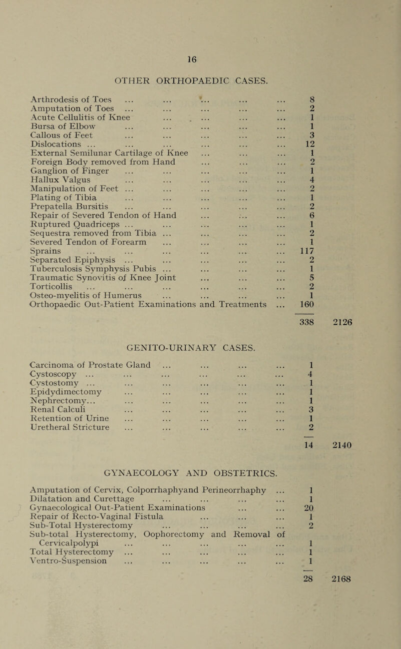 26 OTHER ORTHOPAEDIC CASES. Arthrodesis of Toes ... ... ... ... ... 8 Amputation of Toes ... ... ... ... ... 2 Acute Cellulitis of Knee ... .... ••• ... 1 Bursa of Elbow ... ... ... ... ... 1 Callous of Feet ... ... ... ... ... 3 Dislocations ... ... ... ... ... ... 12 External Semilunar Cartilage of Knee ... ... ... 1 Foreign Body removed from Hand ... ... ... 2 Ganglion of Finger ... ... ... ... ... 1 Hallux Valgus ... ... ... ... ... 4 Manipulation of Feet ... ... ... ... ... 2 Plating of Tibia ... ... ... ... ... 1 Prepatella Bursitis ... ... ... ... ... 2 Repair of Severed Tendon of Hand ... ... ... 6 Ruptured Quadriceps ... ... ... ... ... 1 Sequestra removed from Tibia ... ... ... ... 2 Severed Tendon of Forearm ... ... ... ... 1 Sprains ... ... ... ... ... ... 117 Separated Epiphysis ... ... ... ... ... 2 Tuberculosis Symphysis Pubis ... ... ... ... 1 Traumatic Synovitis of Knee Joint ... ... ... 5 Torticollis ... ... ... ... ... ... 2 Osteo-myelitis of Humerus ... ... ... ... 1 Orthopaedic Out-Patient Examinations and Treatments ... 160 338 2126 GENITO-URINARY CASES. Carcinoma of Prostate Gland ... ... ... ... 1 Cystoscopy ... ... ... ... ... ... 4 Cvstostomy ... ... ... ... ... ... 1 Epidydimectomy ... ... ... ... ... 1 Nephrectomy... ... ... ... ... ... 1 Renal Calculi ... ... ... ... ... 3 Retention of Urine ... ... ... ... ... 1 Uretheral Stricture ... ... ... ... ... 2 14 2140 GYNAECOLOGY AND OBSTETRICS. Amputation of Cervix, Colporrhaphyand Perineorrhaphy ... 1 Dilatation and Curettage ... ... ... ... 1 Gynaecological Out-Patient Examinations ... ... 20 Repair of Recto-Vaginal Fistula ... ... ... 1 Sub-Total Hysterectomy ... ... ... ... 2 Sub-total Hysterectomy, Oophorectomy and Removal of Cervicalpolypi ... ... ... ... ... 1 Total Hysterectomy ... ... ... ... ... 1 Ventro-Suspension ... ... ... ... ... 1 28 2168