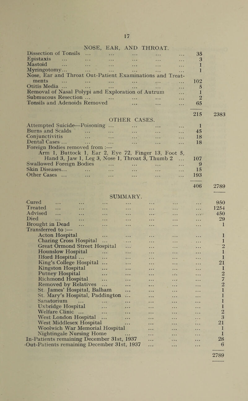 NOSE, EAR, AND THROAT. Dissection of Tonsils ... ... ... ... ... 35 Epistaxis ... ... ... ... ... ... 3 Mastoid ... ... ... ... ... ... l Myringotomy... ... ... ... ... ... 1 Nose, Ear and Throat Out-Patient Examinations and Treat¬ ments ... ... ... ... ... ... 102 Otitis Media ... ... ... ... ... ... 5 Removal of Nasal Polypi and Exploration of Autrum ... 1 Submucous Resection ... ... ... ... ... 2 Tonsils and Adenoids Removed ... ... ... 65 215 2383 OTHER CASES. Attempted Suicide—Poisoning ... ... ... ... 1 Burns and Scalds ... ... ... ... ... 45 •Conjunctivitis ... ... ... ... ... 18 Dental Cases ... ... ... ... ... ... 18 Foreign Bodies removed from :— Arm 1, Buttock 1, Ear 2, Eye 72, Finger 13, Foot 5, Hand 3, Jaw 1, Leg 3, Nose 1, Throat 3, Thumb 2 ... 107 Swallowed Foreign Bodies ... ... ... ... 9 Skin Diseases... ... ... ... ... ... 15 Other Cases ... ... ... ... ... ... 193 406 2789 SUMMARY. ■Cured ... ... ... ... ... ... ... 950 Treated ... ... ... ... ... ... ... 1254 Advised ... ... ... ... ... ... ... 450 Died ... ... ... ... ... ... ... 29 Brought in Dead ... ... ... ... ... ... 1 Transferred to :— Acton Hospital ... ... ... ... ... 1 Charing Cross Hospital ... ... ... ... ... 1 Great Ormond Street Hospital ... ... ... ... 2 Hounslow Hospital ... ... ... ... ... 1 Ilford Hospital ... ... ... ... ... ... 1 King’s College Hospital ... ... ... ... ... 21 Kingston Hospital ... ... ... ... ... 1 Putney Hospital ... ... ... ... 2 Richmond Hospital ... ... ... ... ... 7 Removed by Relatives ... ... ... ... ... 2 St. James’ Hospital, Balham ... ... ... ... 1 St. Mary’s Hospital, Paddington ... ... ... ... 1 Sanatorium ... ... ... ... ... ... 1 Uxbridge Hospital ... ... ... ... ... 1 Welfare Clinic ... ... ... ... ... ... 2 West London Hospital ... ... ... ... ... 3 West Middlesex Hospital ... ... ... ... 21 Woolwich War Memorial Hospital ... ... ... 1 Nightingale Nursing Home ... ... ... ... 1 In-Patients remaining December 31st, 1937 ... ... ... 28 Out-Patients remaining December 31st, 1937 ... ... ... 6 2789