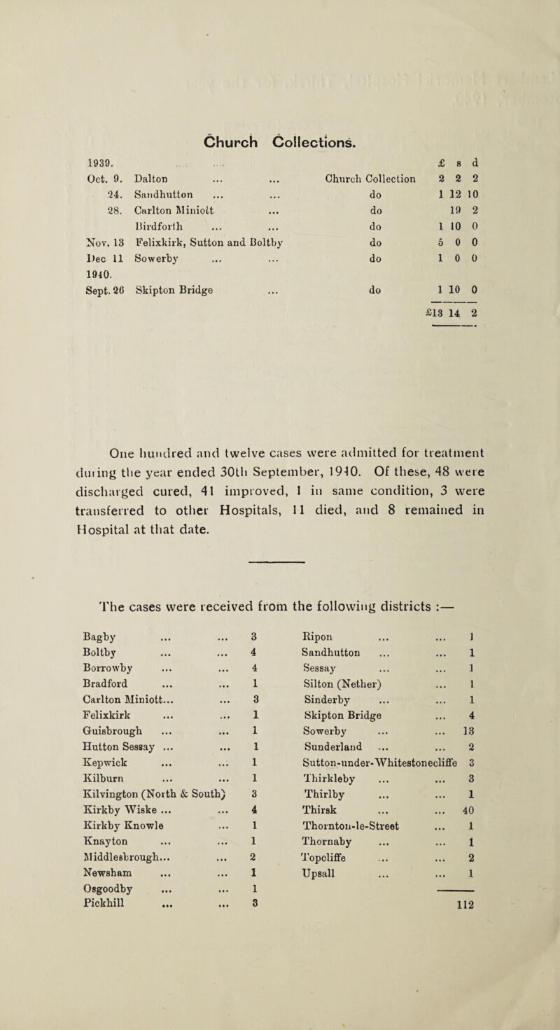 Church Collections. 1939. £ 8 d Oct. 9. Dalton Church Collection 2 2 2 •24. Sandhutton do 1 12 10 28. Carlton Miniott do 19 2 Birdforth do 1 10 0 Nov. 13 Felixkirk, Sutton and Boltby do 5 0 0 Dec 11 Sowerby do 1 0 0 1940. Sept. 26 Skipton Bridge do 1 10 0 £13 14 2 One hundred and twelve cases were admitted for treatment during the year ended 30th September, 19-10. Of these, 48 were discharged cured, 41 improved, 1 in same condition, 3 were transferred to other Hospitals, 11 died, and 8 remained in Hospital at that date. The cases were received from the following districts :— Bagby • • • 3 Ripon ... 1 Boltby • • • 4 Sandhutton a a a 1 Borrowby • • • 4 Sessay . . . 1 Bradford • • • 1 Silton (Nether) • a. l Carlton Miniott... • • • 3 Sinderby a a a 1 Felixkirk • i • 1 Skipton Bridge a a a 4 Guisbrough M* 1 Sowerby a a a 13 Hutton Sessay ... • • • 1 Sunderland a a a 2 Kepwick • • • 1 Sutton-under-Whitestonecliffe 3 Kilburn • • • 1 Thirkleby a a a 3 Kilvington (North & South) 3 Thirlby ..a 1 Kirkby Wiske ... • • • 4 Thirsk a. a 40 Kirkby Knowle a a • 1 Thornton-1 e-Street a a a 1 Knayton • a a 1 Thornaby a a a 1 Middlesbrough... a a a 2 Topcliffe a a a 2 Newaham a a a 1 Up8all • at 1 Osgoodby a a a 1 • • • 112