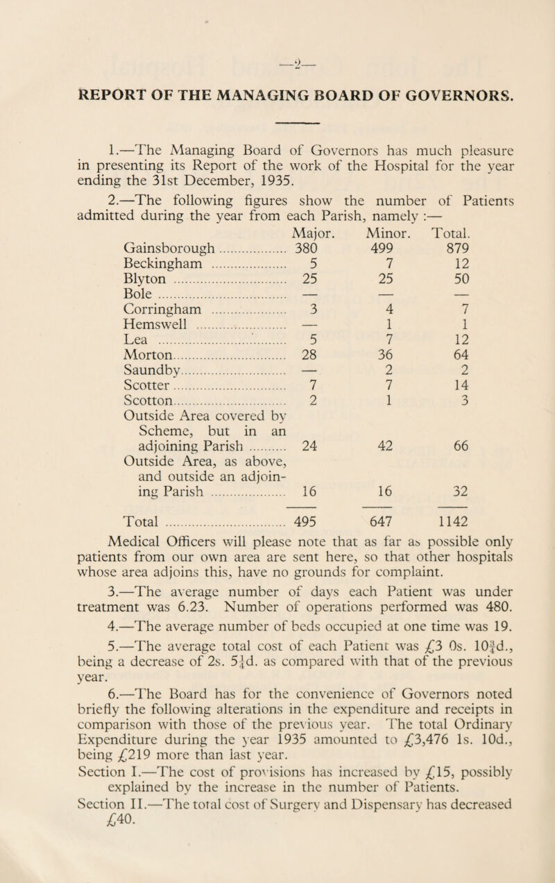 REPORT OF THE MANAGING BOARD OF GOVERNORS. 1. —The Managing Board of Governors has much pleasure in presenting its Report of the work of the Hospital for the year ending the 31st December, 1935. 2. —The following figures show the number of Patients admitted during the year from each Parish, namely :— Gainsborough. Major. 380 Minor. 499 Total. 879 Beckingham . 5 7 12 Blyton . 25 25 50 Bole . — — — Corringham . 3 4 7 Hemswell . — 1 1 Lea . 5 7 12 Morton. 28 36 64 Saundby. — 2 2 Scotter. 7 7 14 Scotton. 2 1 3 Outside Area covered by Scheme, but in an adjoining Parish . 24 42 66 Outside Area, as and outside an ing Parish . above, adjoin- 16 16 32 Total . 495 647 1142 Medical Officers will please note that as far a^ possible only patients from our own area are sent here, so that other hospitals whose area adjoins this, have no grounds for complaint. 3. —The average number of days each Patient was under treatment was 6.23. Number of operations performed was 480. 4. —The average number of beds occupied at one time was 19. 5. —The average total cost of each Patient was £3 Os. 10fd., being a decrease of 2s. 5^d. as compared with that of the previous year. 6. —The Board has for the convenience of Governors noted briefly the following alterations in the expenditure and receipts in comparison with those of the previous year. The total Ordinary Expenditure during the year 1935 amounted to £3,476 Is. 10d., being £219 more than last year. Section I.—The cost of provisions has increased by £15, possibly explained bv the increase in the number of Patients. Section II.—The total cost of Surgerv and Dispensary has decreased £40.