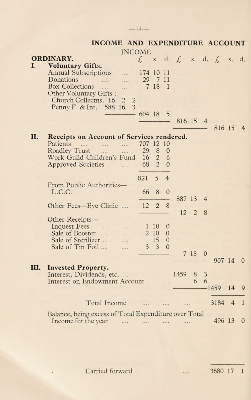 —14 ORDINARY. I. Voluntary Gifts. INCOME AND EXPENDITURE ACCOUNT INCOME. £ s. d. £ s. d. £ s. d. II. III. Annual Subscriptions 174 10 11 Donations . 29 7 11 Box Collections 7 18 1 Other Voluntary Gifts : Church Collectns. 16 2 2 Penny F.&Int. 588 16 3 604 18 5 Receipts on Account of Services rend Patients 707 12 10 Roadley Trust 29 8 0 Work Guild Children’s Fund 16 2 6 Approved Societies 68 2 0 821 5 4 From Public Authorities— L.C.C. 66 8 0 Other Fees—Eye Clinic .... 12 2 8 Other Receipts— Inquest Fees . 1 10 0 Sale of Booster .... 2 10 0 Sale of Sterilizer.... 15 0 Sale of Tin For!. 3 3 0 816 15 4 887 13 12 2 Invested Property. Interest, Dividends, etc. Interest on Endowment Account 4 8 7 18 0 1459 8 3 6 6 816 15 4 907 14 0 1459 14 9 Total Income .... .... .... 3184 4 1 Balance, being excess of Total Expenditure over Total Income for the year .... .... .... .... 496 13 0