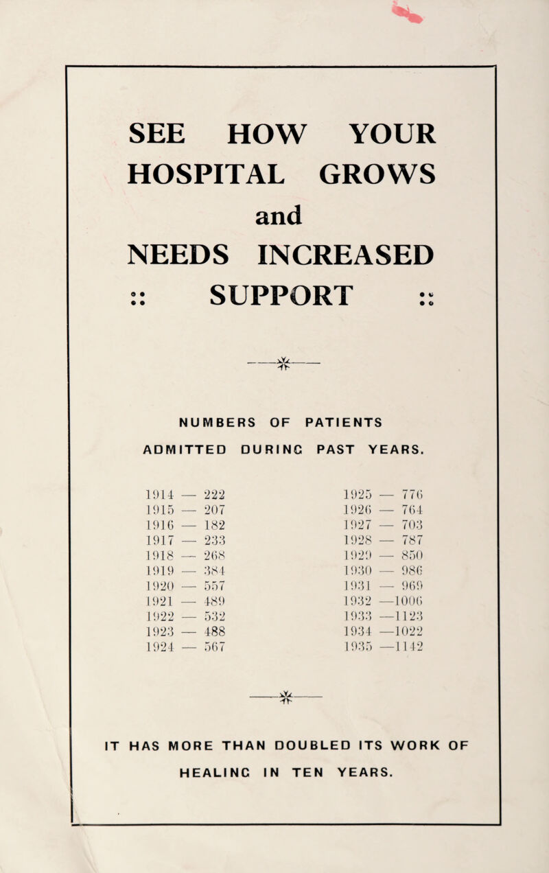 SEE HOW YOUR HOSPITAL GROWS and NEEDS INCREASED :: SUPPORT :: NUMBERS OF PATIENTS ADMITTED DURING PAST YEARS. 1914 — 222 1925 — 776 1915 207 1926 — 764 1916 — 182 1927 — 703 1917 — 233 1928 — 787 1918 — 268 1929 - 850 1919 384 1930 — 986 1920 — 557 1931 — 969 1921 — 489 1932 —1006 1922 - 532 1933 —1123 1923 — 488 1934 —1022 1924 — 567 1935 —1142 -*- IT HAS MORE THAN DOUBLED ITS WORK OF HEALINC IN TEN YEARS.