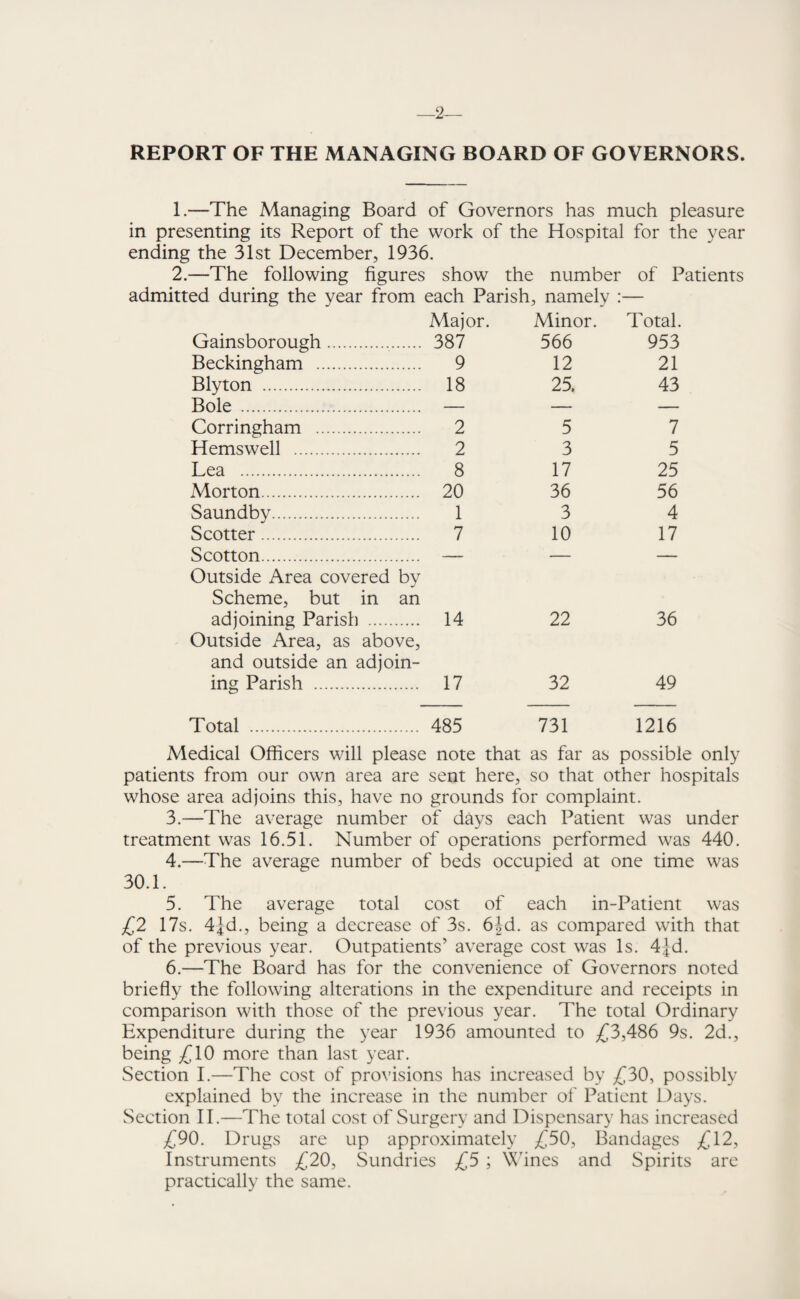 —2— REPORT OF THE MANAGING BOARD OF GOVERNORS. 1. —The Managing Board of Governors has much pleasure in presenting its Report of the work of the Hospital for the year ending the 31st December, 1936. 2. —The following figures show the number of Patients admitted during the year from each Parish, namely :— Major. Minor. Total. Gainsborough. 387 566 953 Beckingham . 9 12 21 Blyton . 18 25. 43 Bole . — — — Corringham . 2 5 7 Hemswell . 2 3 5 Lea . 8 17 25 Morton. 20 36 56 Saundby. 1 3 4 S cotter. 7 10 17 Scotton. — — — Outside Area covered by Scheme, but in an adjoining Parish . 14 22 36 Outside Area, as above, and outside an adjoin- ing Parish . 17 32 49 Total . 485 731 1216 Medical Officers will please note that as far as possible only patients from our own area are sent here, so that other hospitals whose area adjoins this, have no grounds for complaint. 3. —The average number of days each Patient was under treatment was 16.51. Number of operations performed was 440. 4. —The average number of beds occupied at one time was 30.1. 5. The average total cost of each in-Patient was £2 17s. 4Jd., being a decrease of 3s. 6|d. as compared with that of the previous year. Outpatients’ average cost was Is. 4|d. 6. —The Board has for the convenience of Governors noted briefly the following alterations in the expenditure and receipts in comparison with those of the previous year. The total Ordinary Expenditure during the year 1936 amounted to £3,486 9s. 2d., being £10 more than last year. Section I.—The cost of provisions has increased by £30, possibly explained by the increase in the number of Patient Days. Section II.—The total cost of Surgery and Dispensary has increased £90. Drugs are up approximately £50, Bandages £12, Instruments £20, Sundries £5 ; Wines and Spirits are practically the same.