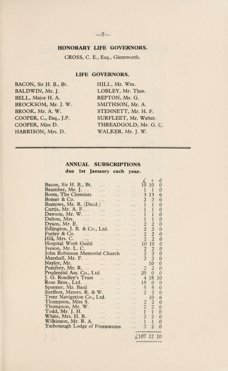 —7-— HONORARY LIFE GOVERNORS. CROSS, C. E., Esq., Glentworth. LIFE GOVERNORS. BACON, Sir H. B., Bt. BALDWIN, Mr. J. BELL, Major H. A. BROCKSOM, Mr. J. W. BROOK, Mr. A. W. COOPER, C., Esq., J.P. COOPER, Miss D. HARRISON, Mrs. D. HILL, Mr. Wm. LOBLEY, Mr. Thos. REPTON, Mr. G. SMITHSON, Mr. A. STENNETT, Mr. H. F. SURFLEET, Mr. Walter. THREADGOLD, Mr. G. C. WALKER, Mr. J. W. ANNUAL SUBSCRIPTIONS due 1st January each year. Bacon, Sir H. B., Bt. Baumber, Mr. J. . Boots, The Chemists . Bomer & Co. Burrows, Mr. R. (Deed.) Curtis, Mr. A. F. . Dawson, Mr. W. Dalton, Mrs. Dyson, Mr. E. Edlington, J. B. & Co., Ltd. Furley & Co. Hill, Mrs. C. Hospital Work Guild . Iveson, Mr. L. C. John Robinson Memorial Church Marshall, Mr. F. Naylor, Mr. . Pumfrey, Mr. R. Prudential Ass. Co., Ltd. J. G. Roadley’s Trust Rose Bros., Ltd. Spooner, Mr. Basil Surfleet, Messrs. R. & W. Trent Navigation Co., Ltd. Thompson, Miss S. Thompson, Mr. W. Todd, Mr. J. H. . White, Mrs. H. B. Wilkinson, Mr. R. A. Yarborough Lodge of Freemasons £ s d 10 10 0 1 1 0 3 13 6 2 2 0 .... 1 1 0 110 1 1 0 1 1 0 2 2 0 .... 2 2 0 .... 2 2 0 2 2 0 .... 10 10 0 2 2 0 .... 2 2 0 .... 2 2 0 10 0 .... 2 2 0 .... 20 0 0 .... 4 18 10 15 0 0 5 5 0 2 2 0 10 6 2 2 0 2 2 0 .... 1 1 0 .... 2 2 0 .... 1 1 0 .... 2 2 0 £107 12 10