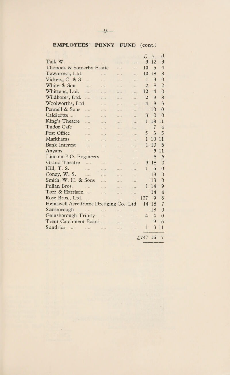 EMPLOYEES’ PENNY FUND (cont.) £ Tall, W. 3 Thonock & Somerby Estate .... 10 Townrows, Ltd. ... .... .... 10 Vickers, C. & S. .... .... .... 1 White & Son 2 Whittons, Ltd. .... .... .... 12 Wildbores, Ltd. .... 2 Woolworths, Ltd. .... .... 4 Pennell & Sons .... Caldicotts ... .... .... .... .... 3 King’s Theatre .... ... ... .... 1 Tudor Cafe Post Office .... .... 5 Markhams .... .... ... .... 1 Bank Interest .... .... .... .... 1 Anyans Lincoln P.O. Engineers Grand Theatre .... 3 Hill, T. S. 1 Coney, W. S. Smith, W. H. & Sons . Pullan Bros. .... ... .... ... 1 Torr & Harrison .... Rose Bros., Ltd. .... 127 Hemswell Aerodrome Dredging Co., Ltd. 14 Scarborough Gainsborough Trinity .... .... .... 4 Trent Catchment Board Sundries .... .... .... .... .... 1 s d 12 3 5 4 18 8 3 0 8 2 4 0 9 8 8 3 10 0 0 0 18 11 7 4 3 5 10 11 10 6 5 11 8 6 18 0 6 0 13 0 13 0 14 9 14 4 9 8 18 7 18 0 4 0 9 6 3 11 £747 16 7