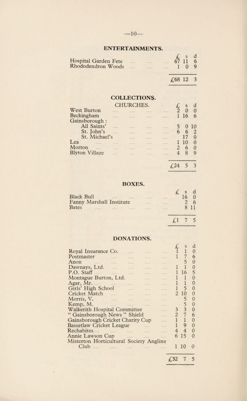 10- ENTERTAINMENTS. £ s d Hospital Garden Fete 67 11 6 Rhododendron Woods .... 1 0 9 £68 12 3 COLLECTIONS. CHURCHES. £ s d West Burton .... 2 0 0 Beckingham 1 16 6 Gainsborough : All Saints’ 5 0 10 St. John’s .... 6 6 2 St. Michael’s 17 0 Lea 1 10 0 Morton .... 2 6 0 Blyton Village .... 4 8 9 £24 5 3 BOXES. £ s d Black Bull 16 0 Fanny Marshall Institute 2 6 Bates 8 11 £i 7 5 DONATIONS. £ s d Royal Insurance Co. l 1 0 Postmaster l 7 6 Anon 5 0 Dawnays, Ltd. 1 1 0 P.O. Staff 1 16 5 Montague Burton, Ltd. , 1 1 0 Agar, Mr. Girls’ High School 1 1 0 1 5 0 Cricket Match 2 10 0 Morris, V. 5 0 Kemp, M. 5 0 Walkerith Hospital Committee 3 3 0 “ Gainsborough News ” Shield 2 7 6 Gainsborough Cricket Charity Cup 1 1 0 Bassetlaw Cricket League 1 9 0 Rechabites... 4 4 0 Annie Lawson Cup 6 15 0 Misterton Horticultural Society Anglinu Club .... 1 10 0