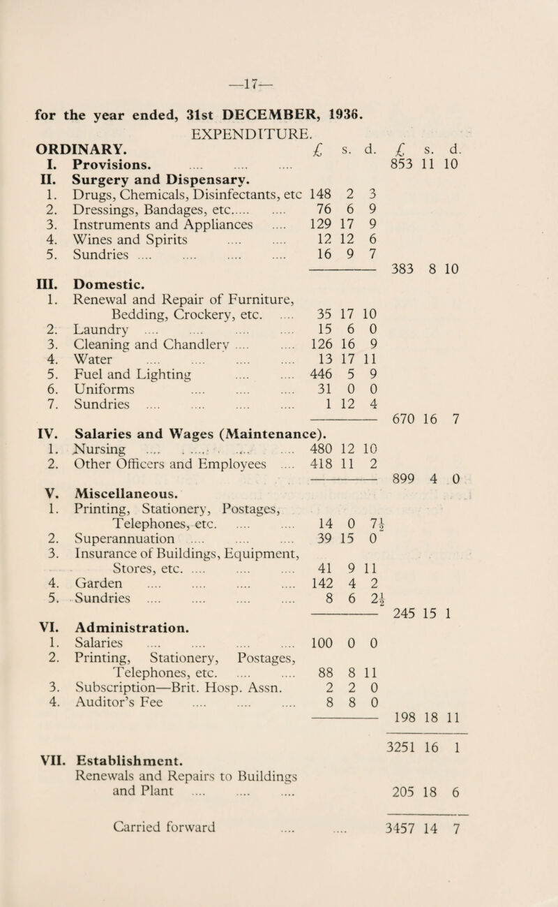 17— for the year ended, 31st DECEMBER, 1936. EXPENDITURE. ORDINARY. £ s. d. I. Provisions. II. Surgery and Dispensary. 1. Drugs, Chemicals, Disinfectants, etc 148 2 3 2. Dressings, Bandages, etc. 76 6 9 3. Instruments and Appliances 129 17 9 4. Wines and Spirits 12 12 6 5. Sundries .... 16 9 7 III. Domestic. 1. Renewal and Repair of Furniture, Bedding, Crockery, etc. 35 17 10 2. Laundry .... 15 6 0 3. Cleaning and Chandlery .... 126 16 9 4. Water 13 17 11 5. Fuel and Lighting 446 5 9 6. Uniforms 31 0 0 7. Sundries 1 12 4 IV. Salaries and Wages (Maintenance). 1. Nursing .... , 480 12 10 2. Other Officers and Employees .... 418 11 2 V. Miscellaneous. 1. Printing, Stationery, Postages, Telephones, etc. 14 0 7 2. Superannuation 39 15 0 3. Insurance of Buildings, Equipment, Stores, etc. 41 9 11 4. Garden 142 4 2 5. Sundries 8 6 2 VI. Administration. 1. Salaries 100 0 0 2. Printing, Stationery, Postages, Telephones, etc. 88 8 11 3. Subscription—Brit. Hosp. Assn. Auditor’s Fee 2 2 0 4. 8 8 0 £ s. d. 853 11 10 383 8 10 670 16 7 899 4 0 245 15 1 198 18 11 VII. Establishment. Renewals and Repairs to Buildings and Plant 3251 16 1 205 18 6